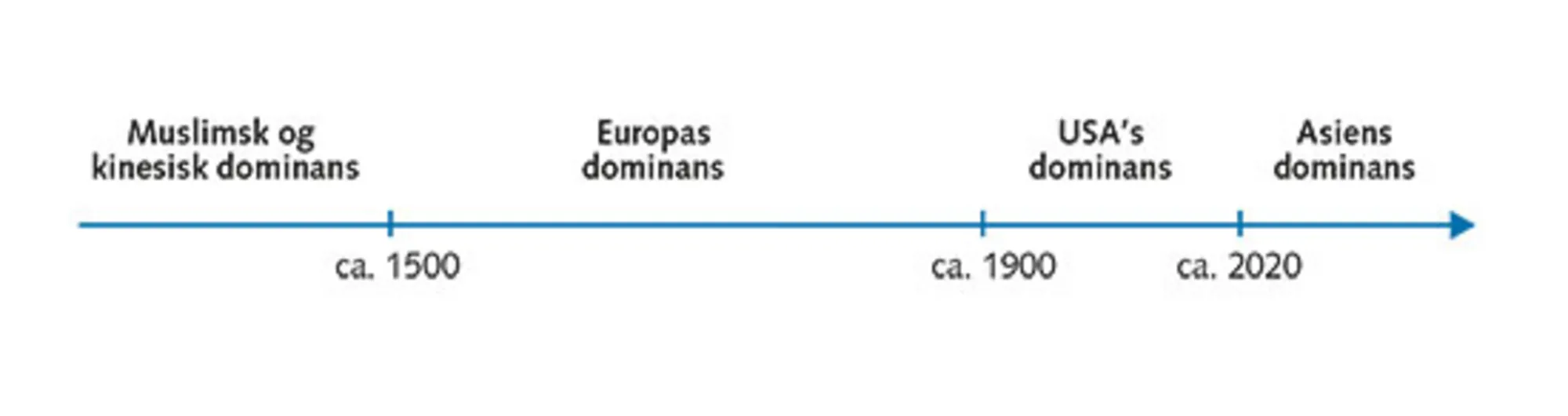 5.5: Magtfordelingen i verden: Tre historiske skift