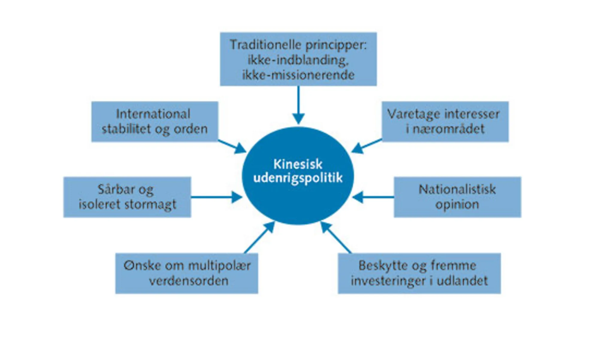 5.7: Bestemmende faktorer bag Kinas udenrigspolitik