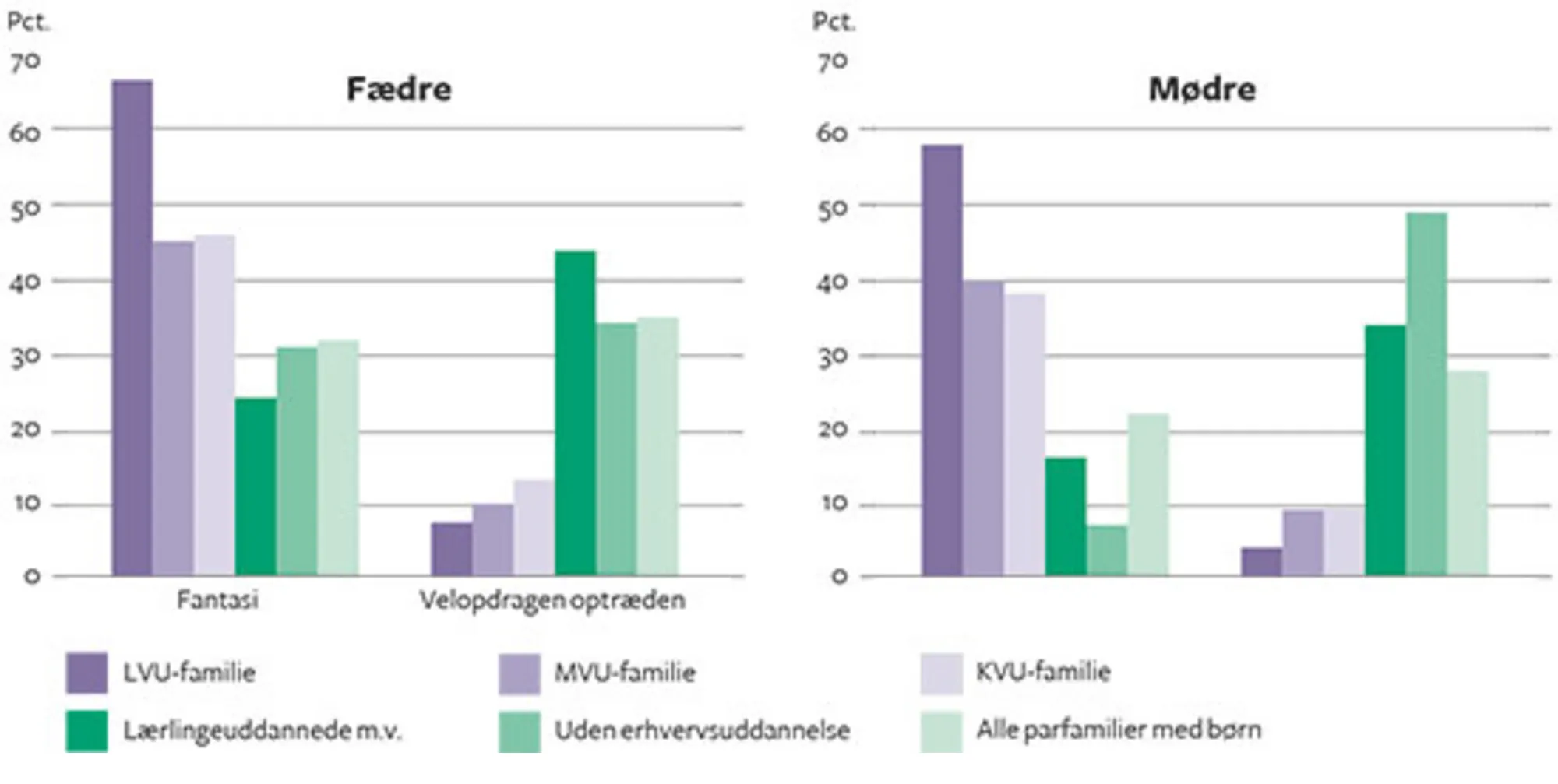 Figur 5.8 Opdragelsesværdier blandt forældre med forskellig uddannelseslængde