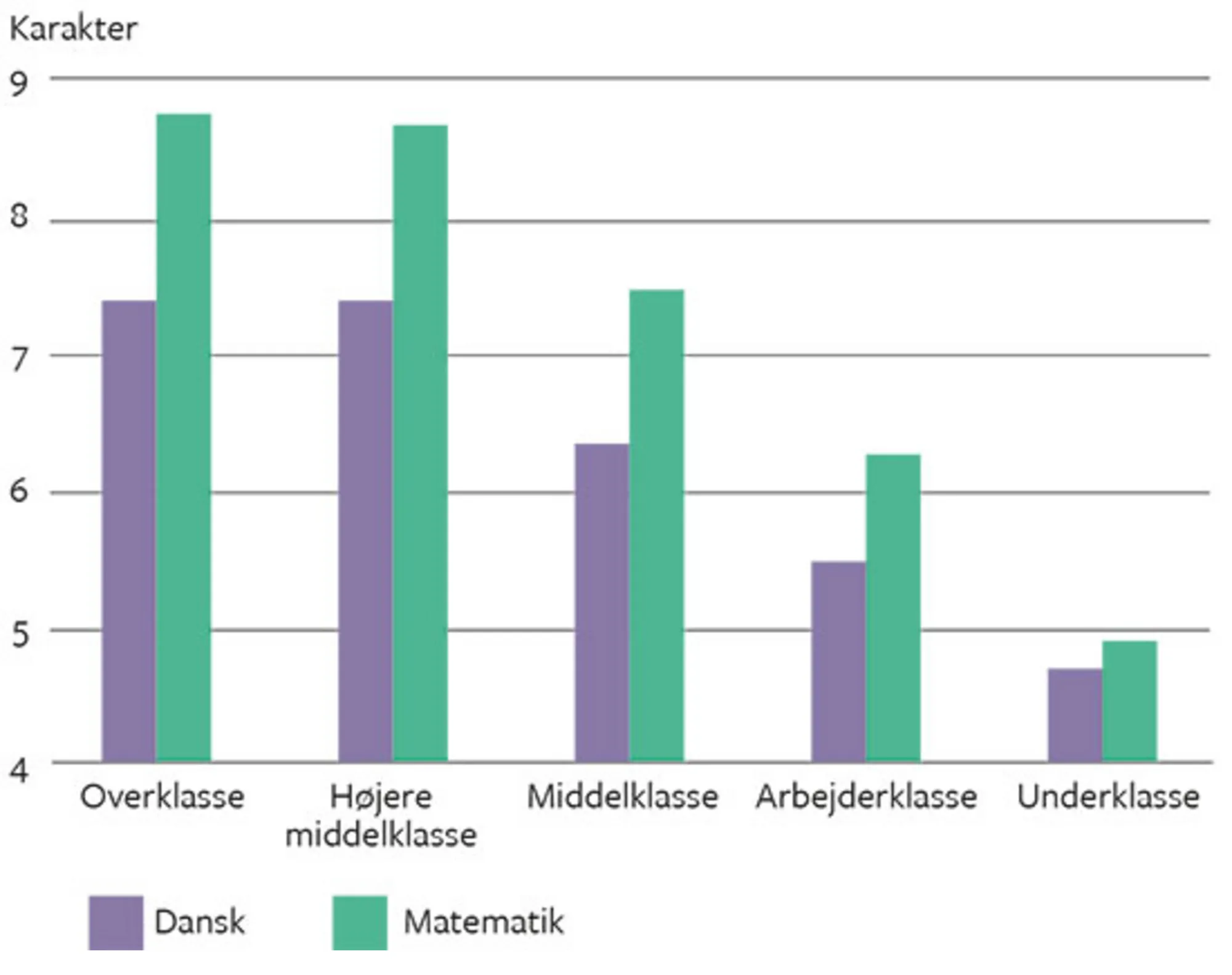 Figur 5.9 Karakterer og social baggrund