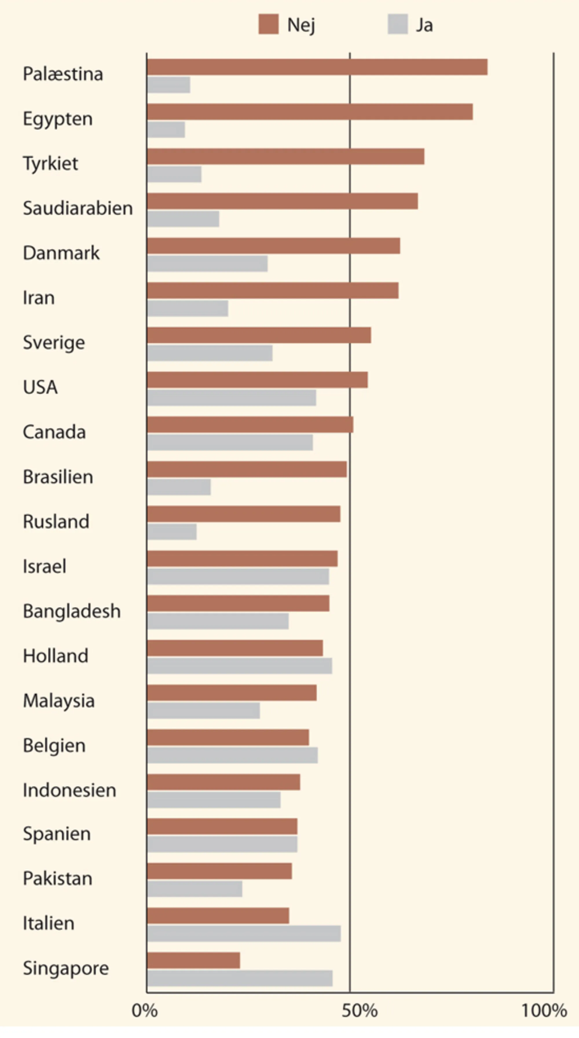5: Mener De, at den vestlige verden er indstillet på at forbedre forholdet mellem den vestlige og de