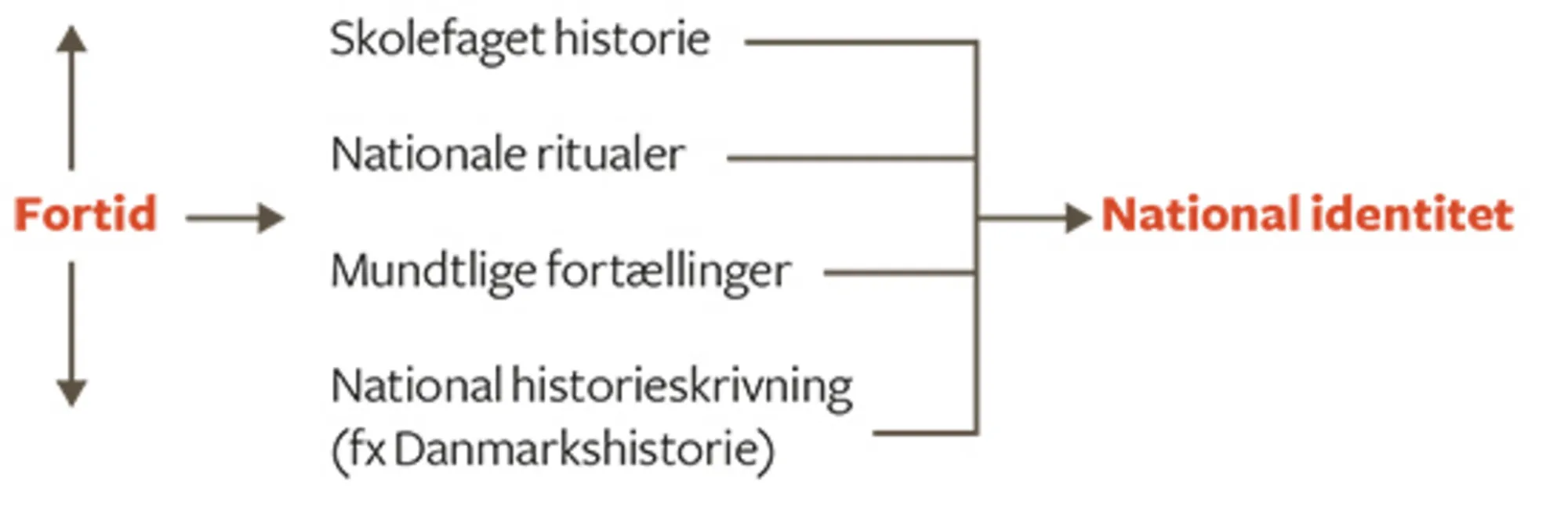 Figur 5: Skabelse af national identitet gennem kollektiv erindring 