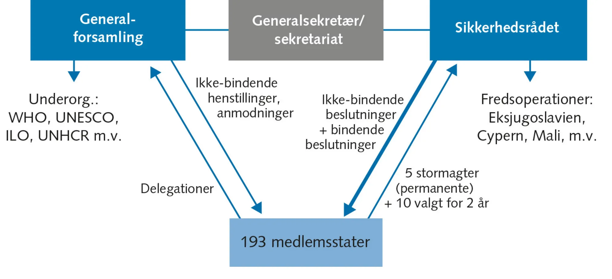 Figur 6.15 FN’s opbygning og kompetence