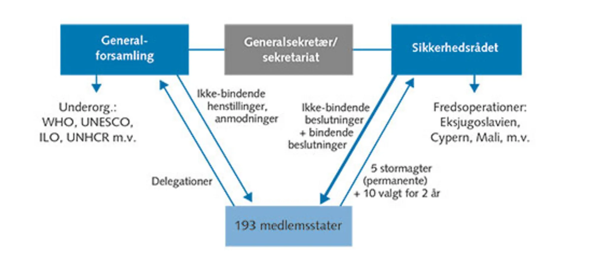 6.15: FN’s opbygning og kompetence