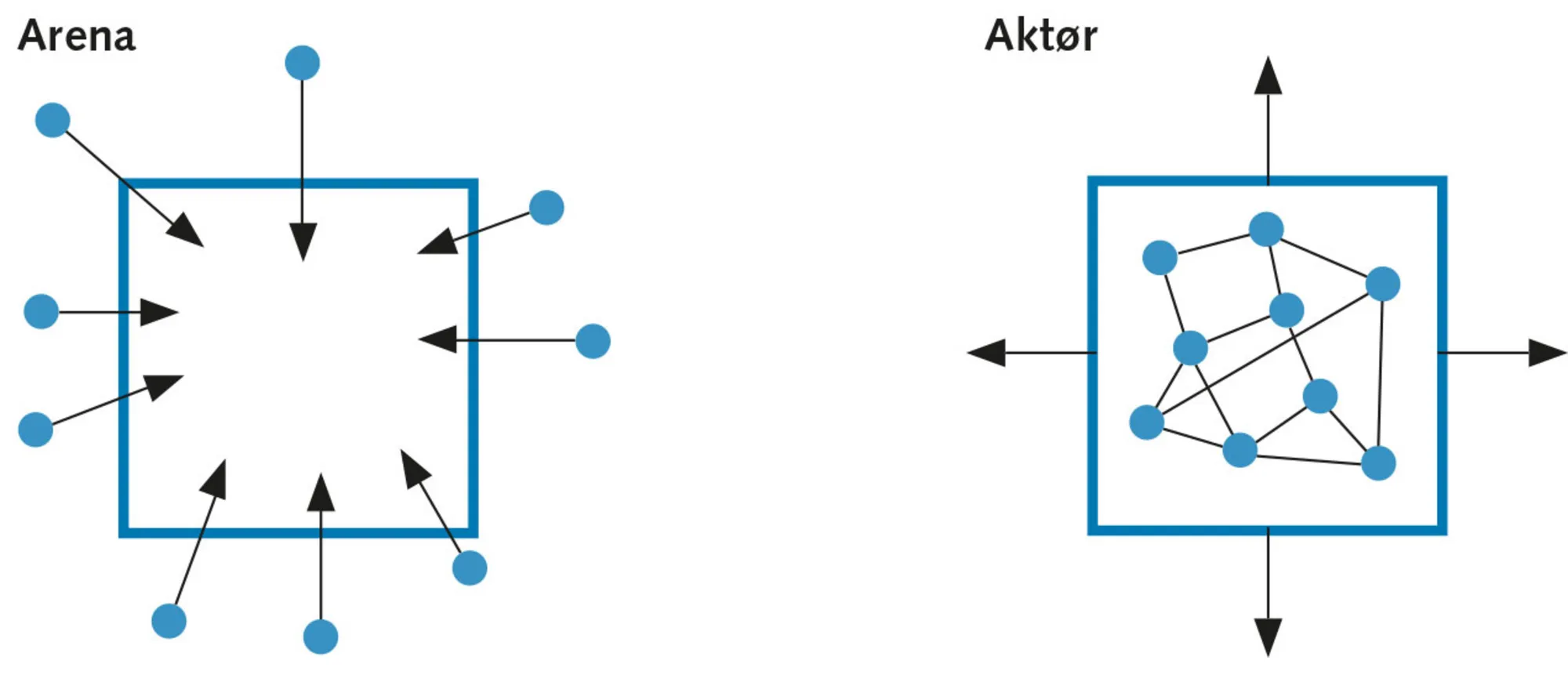 Figur 6.17 FN som arena og som aktør