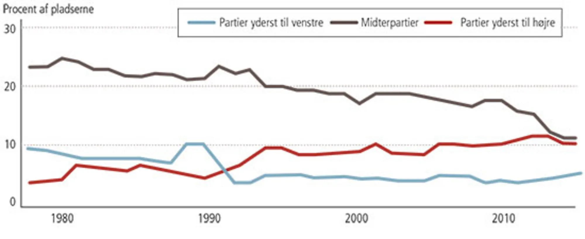 Figur 6.1 Mandatfordeling i nationale parlamenter i EU