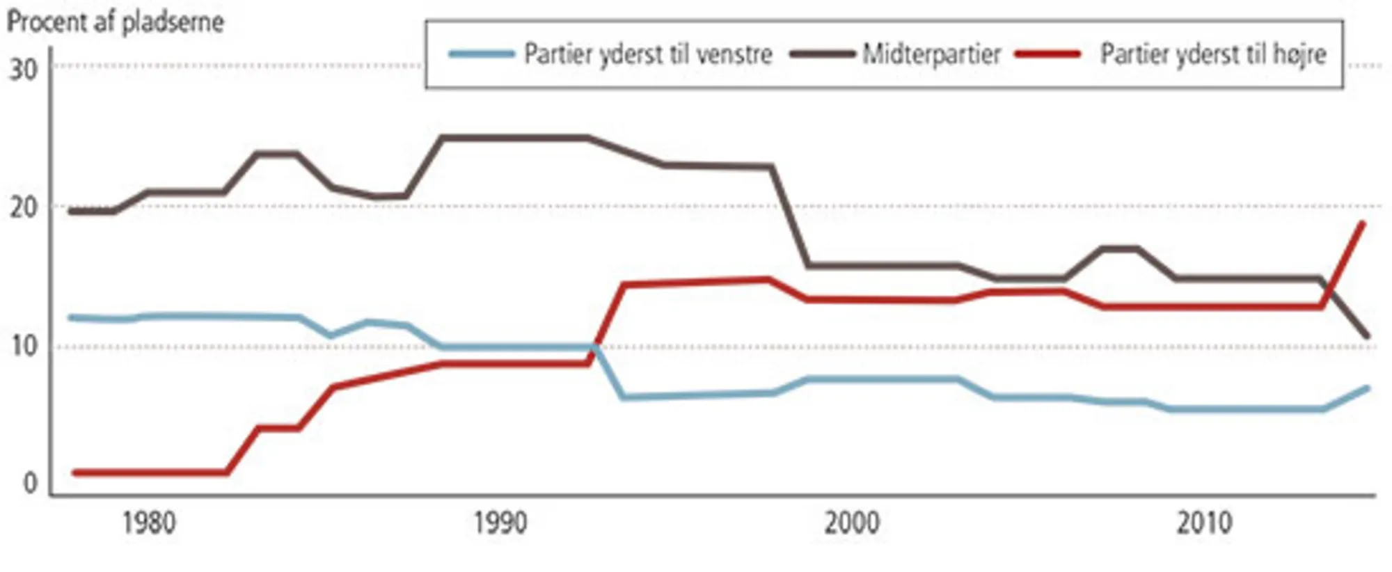 Figur 6.2 Mandatfordeling i Europa-parlamentet
