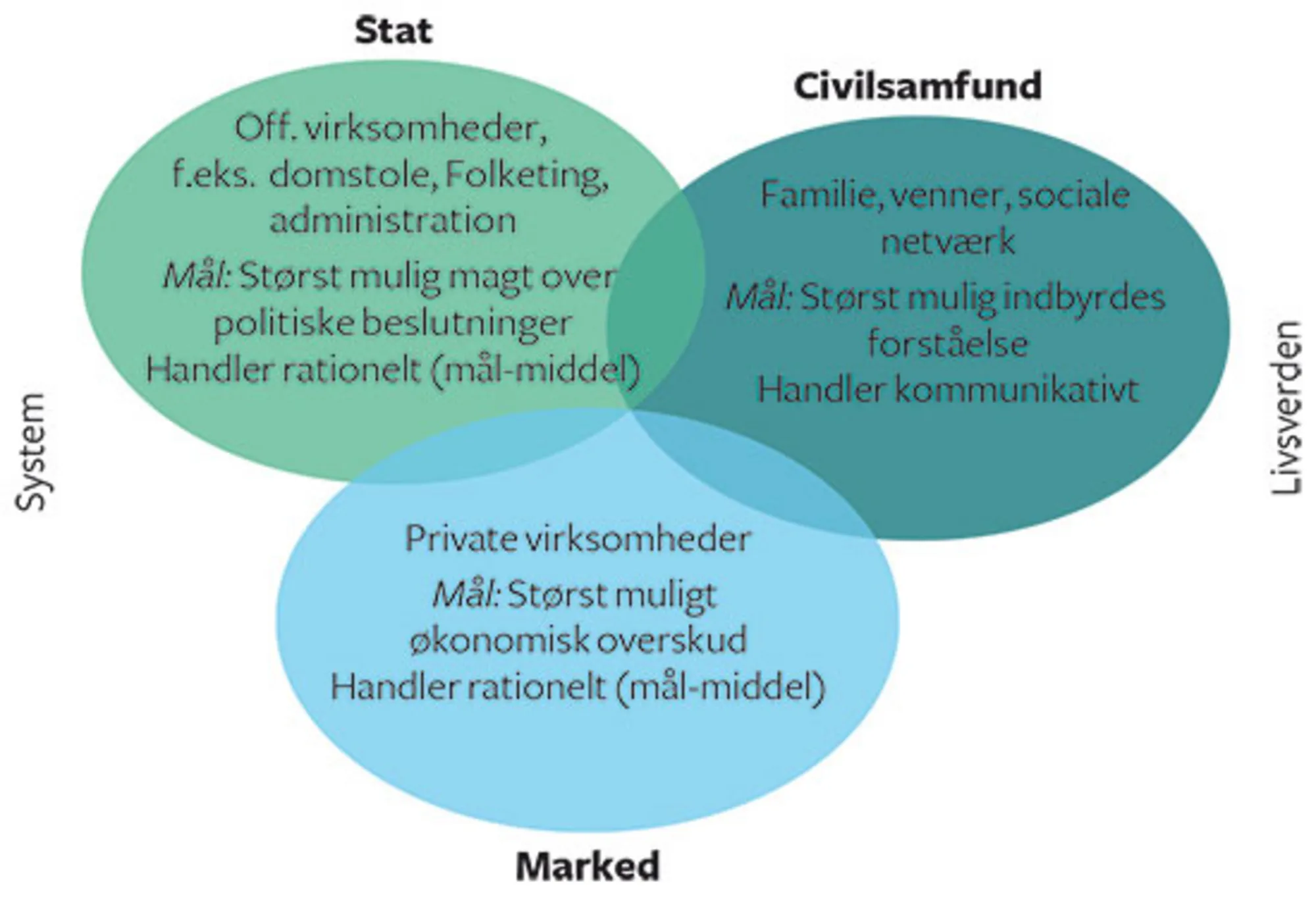 Figur 6.2 System og livsverden hos Habermas