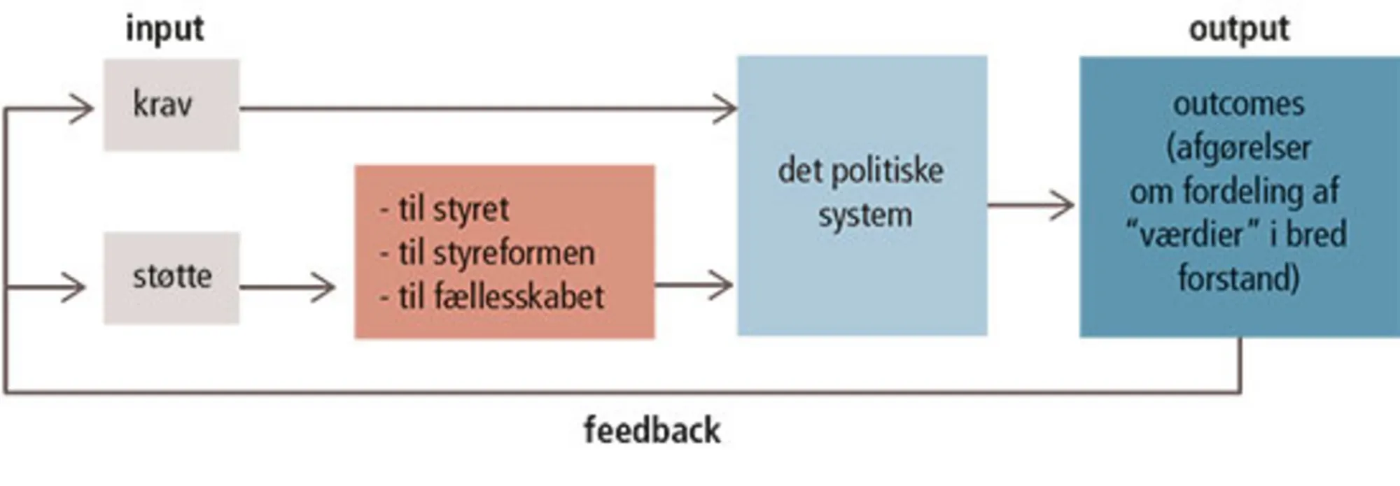Figur 6.3 Eastons model