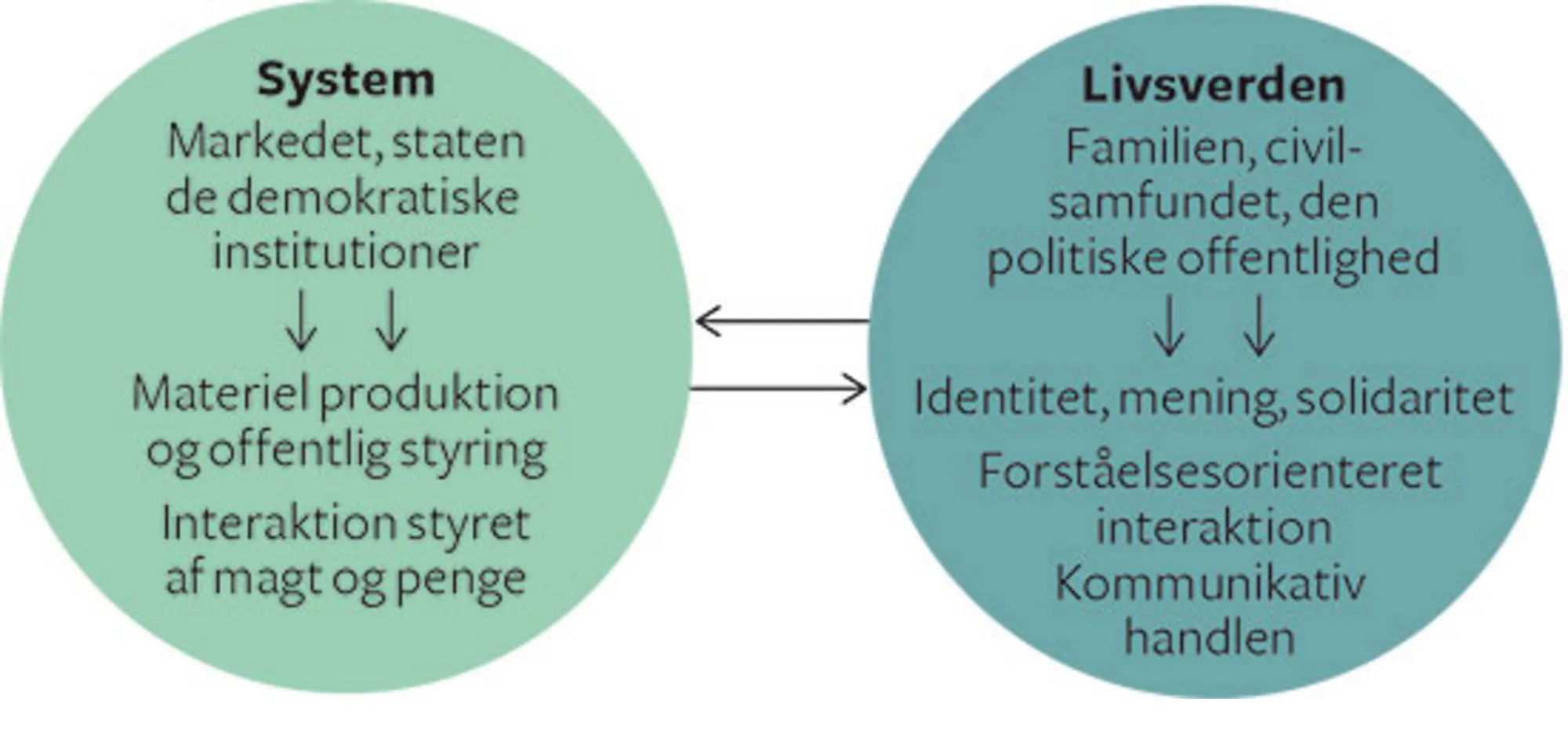 Figur 6.4 Den gensidige påvirkning mellem system og livsverden