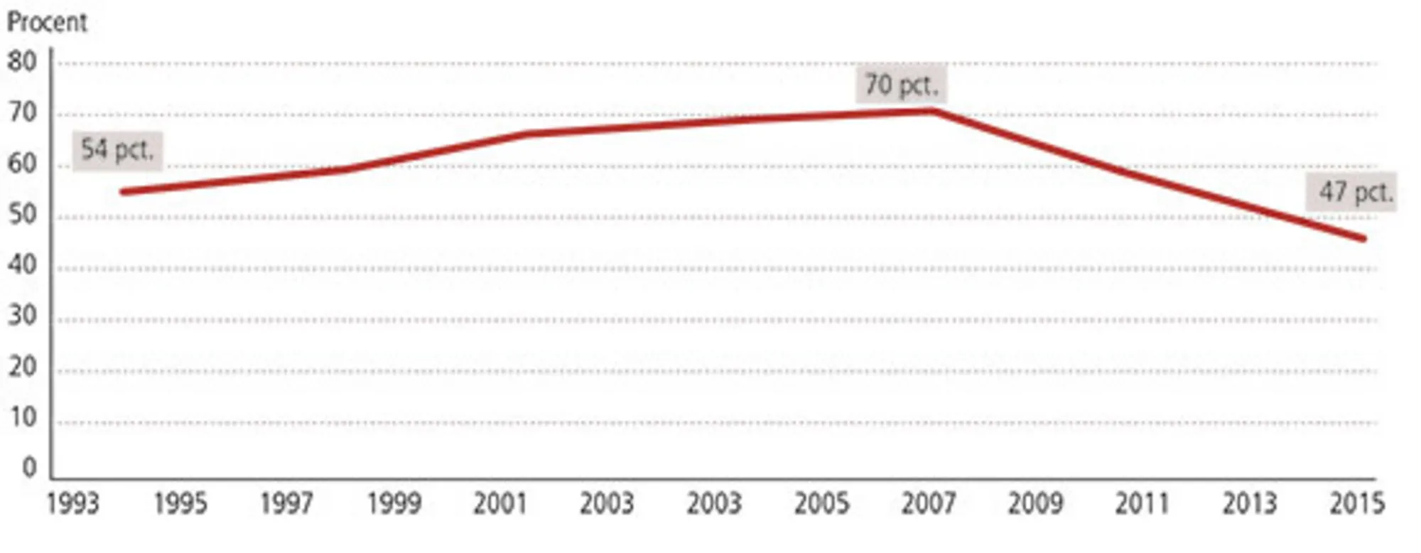 Figur 6.5 Udviklingen i tillid til danske politikere, 1994-2015