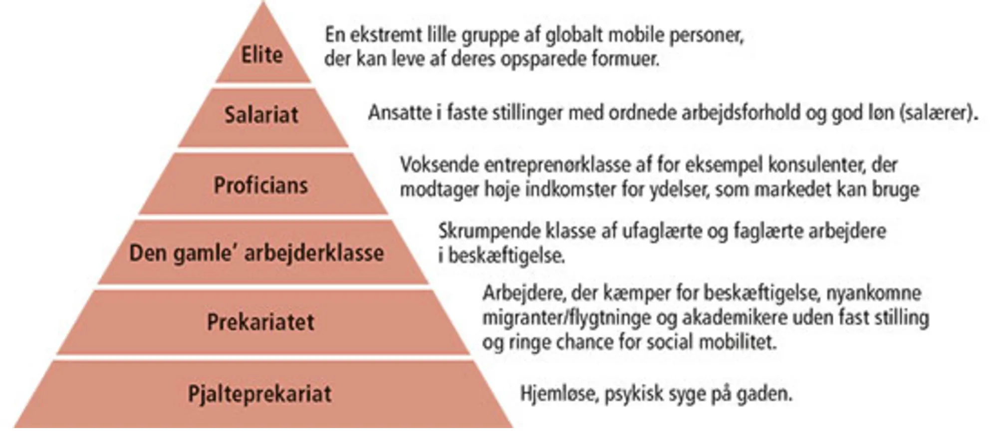 Figur 6.6 Guy Standings opdeling