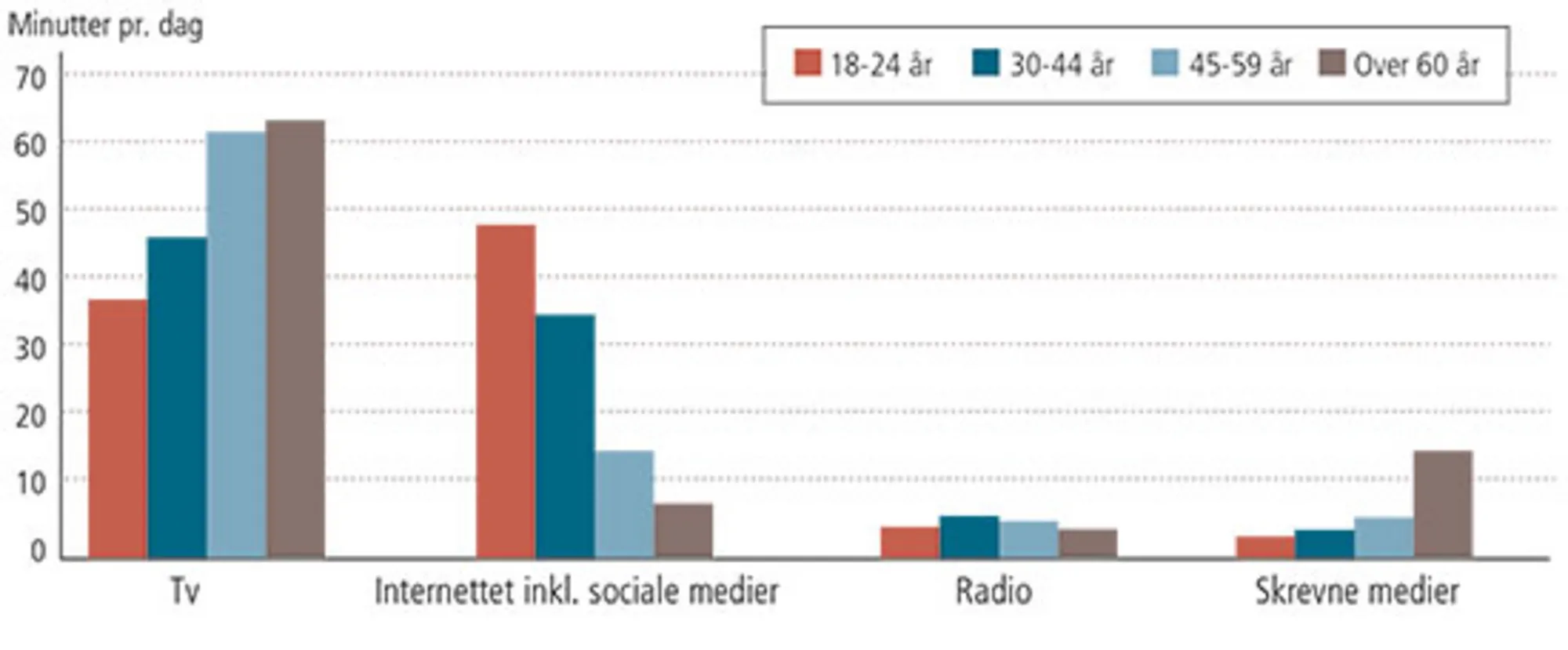 Figur 6.7 Unge og nyheder