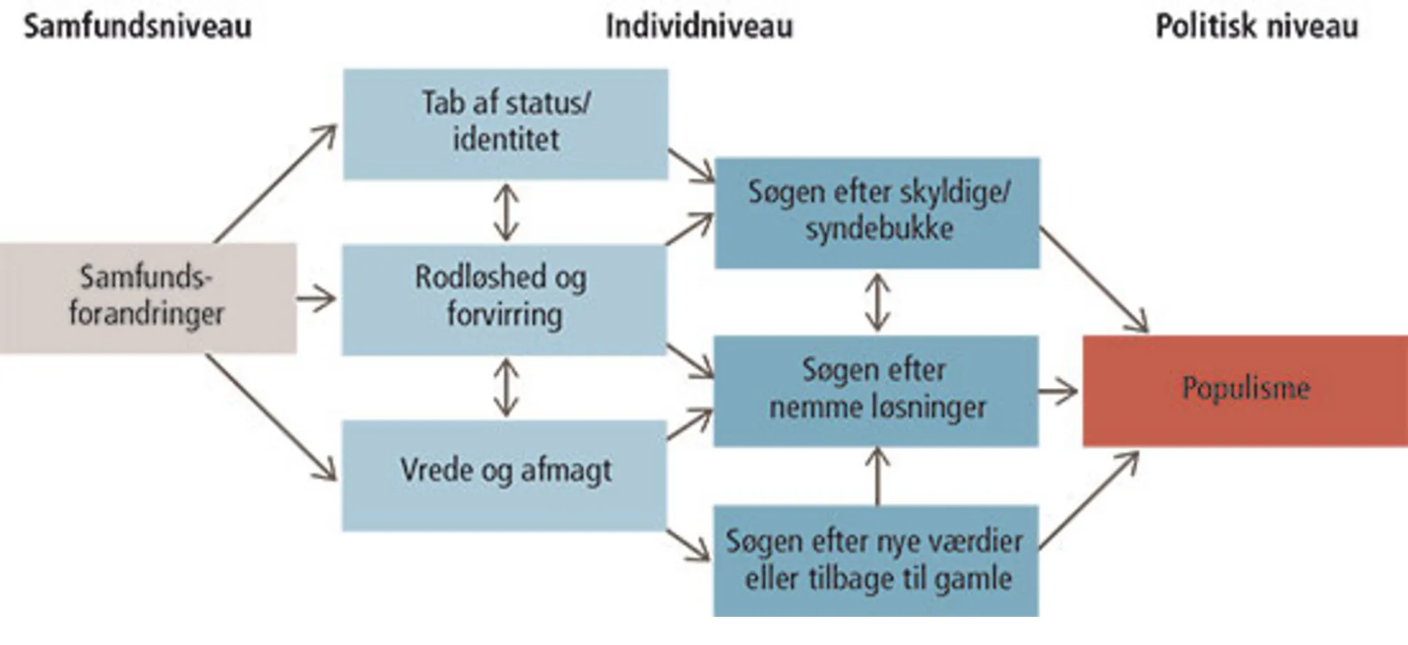 Figur 6.8 Model til forklaring af populisme