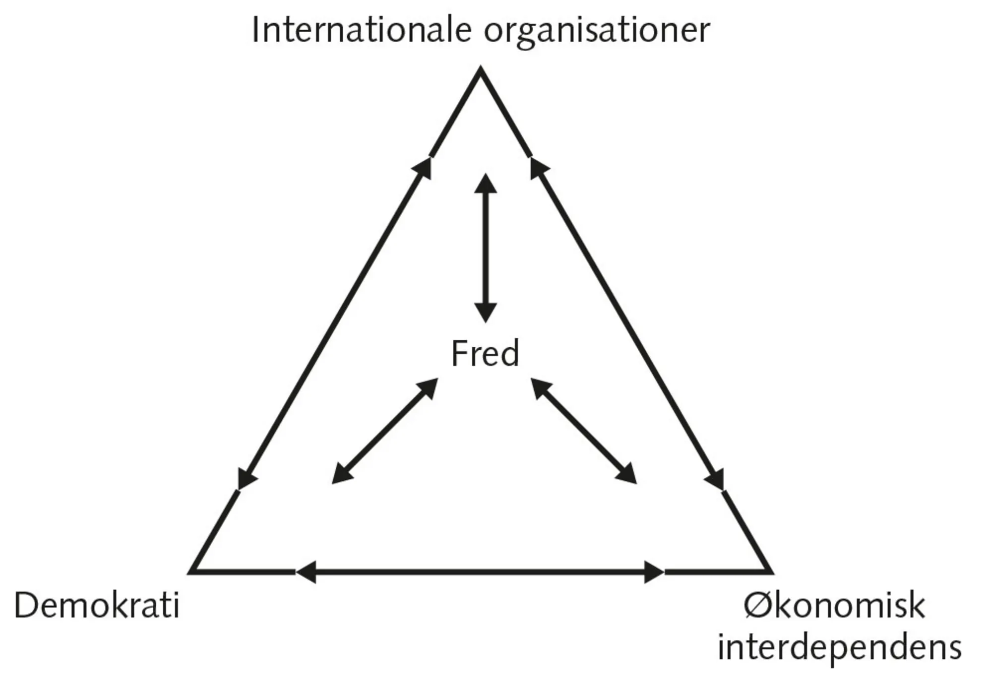 Figur 6.11 Den kantianske trekant