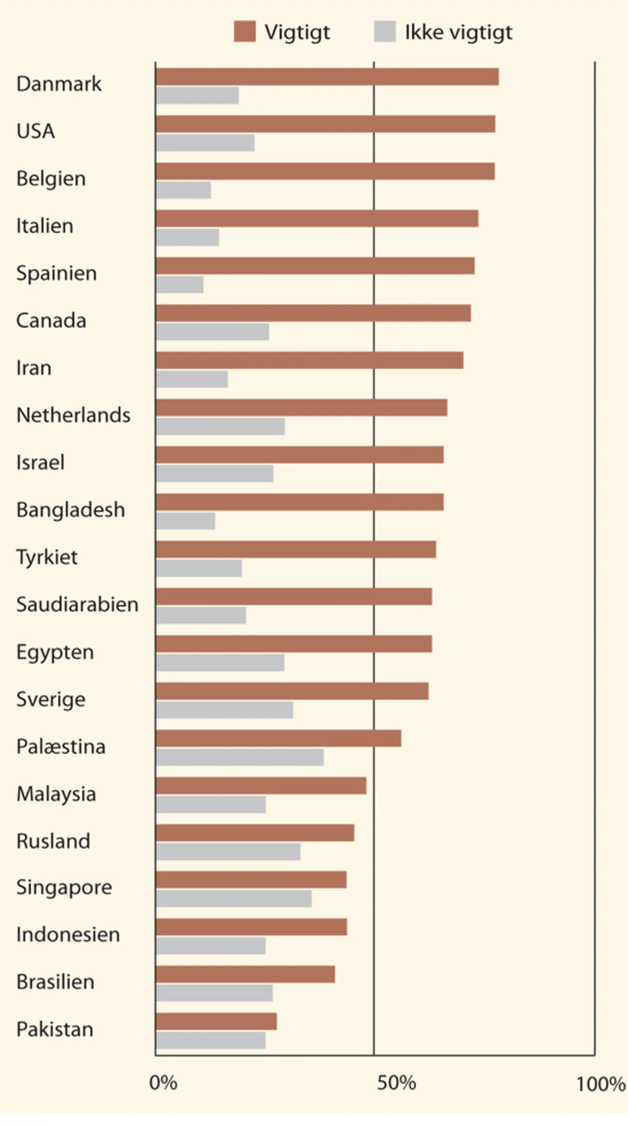 6: Er et godt forhold mellem den muslimske og den vestlige verden vigtigt for Dem?