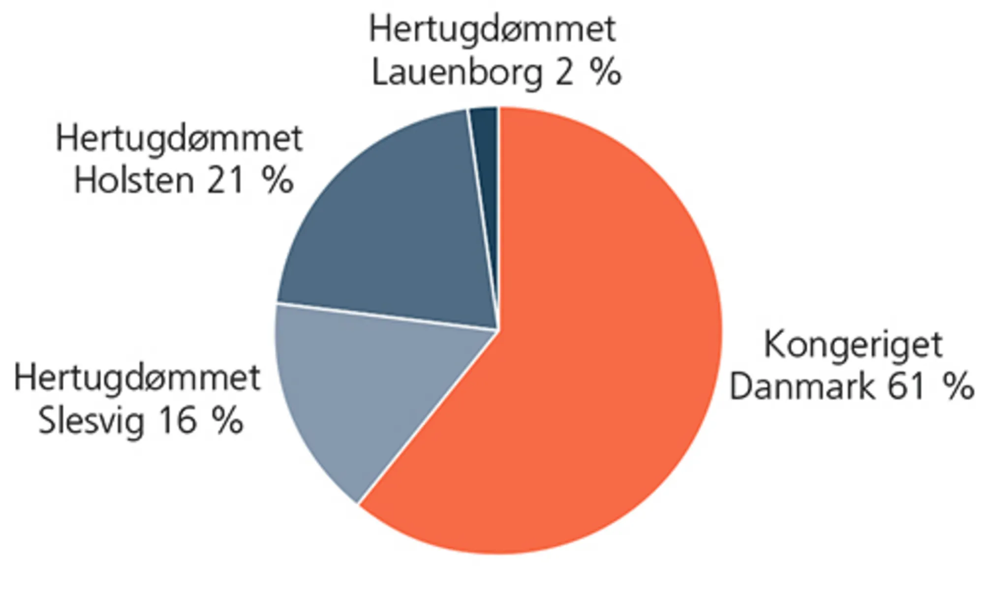 Befolkningssammensætningen i Helstaten, 1860