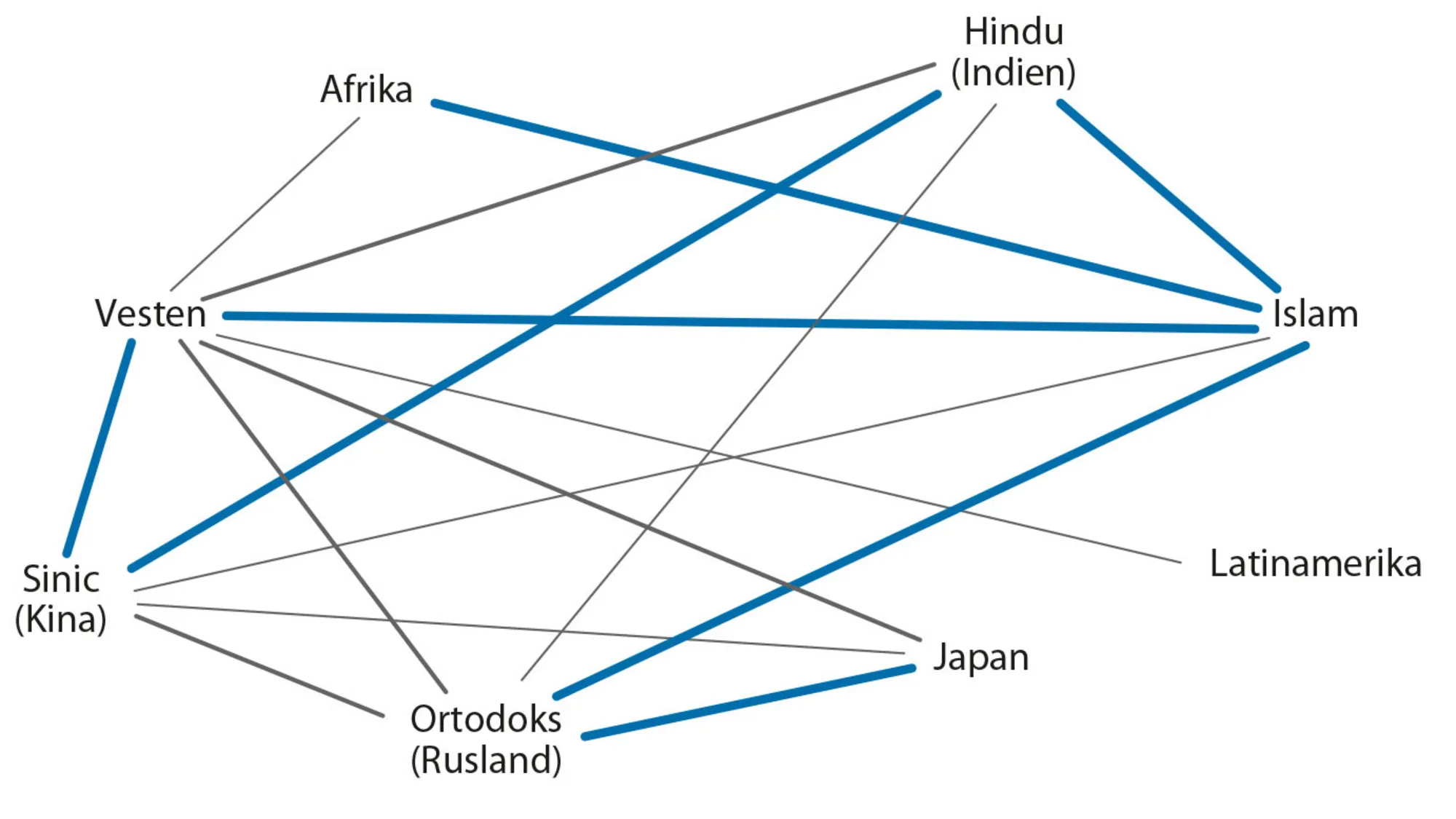 Figur 7.14 Forbindelser mellem 8 civilisationer