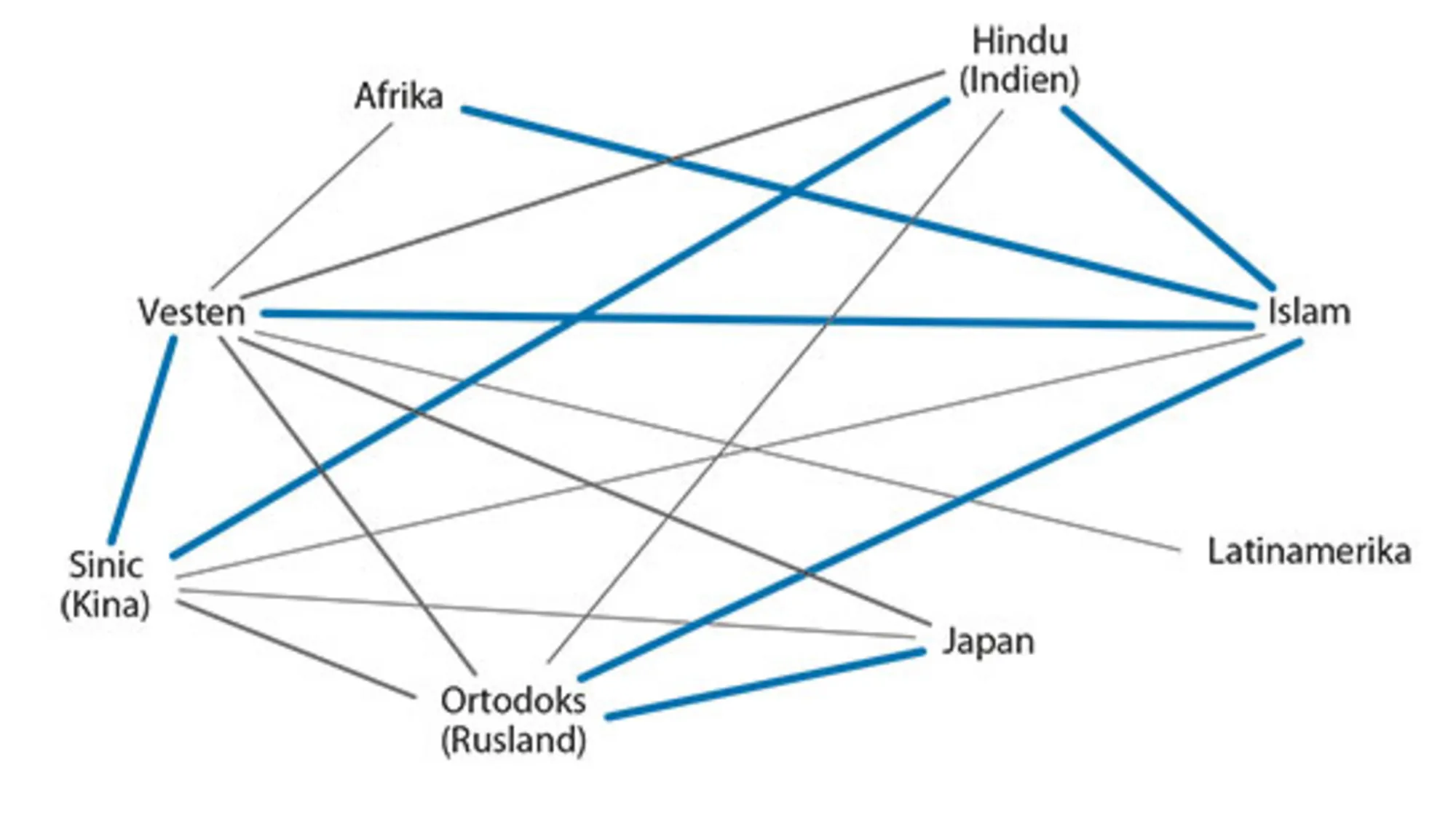 7.12: Forbindelser mellem 8 civilisationer