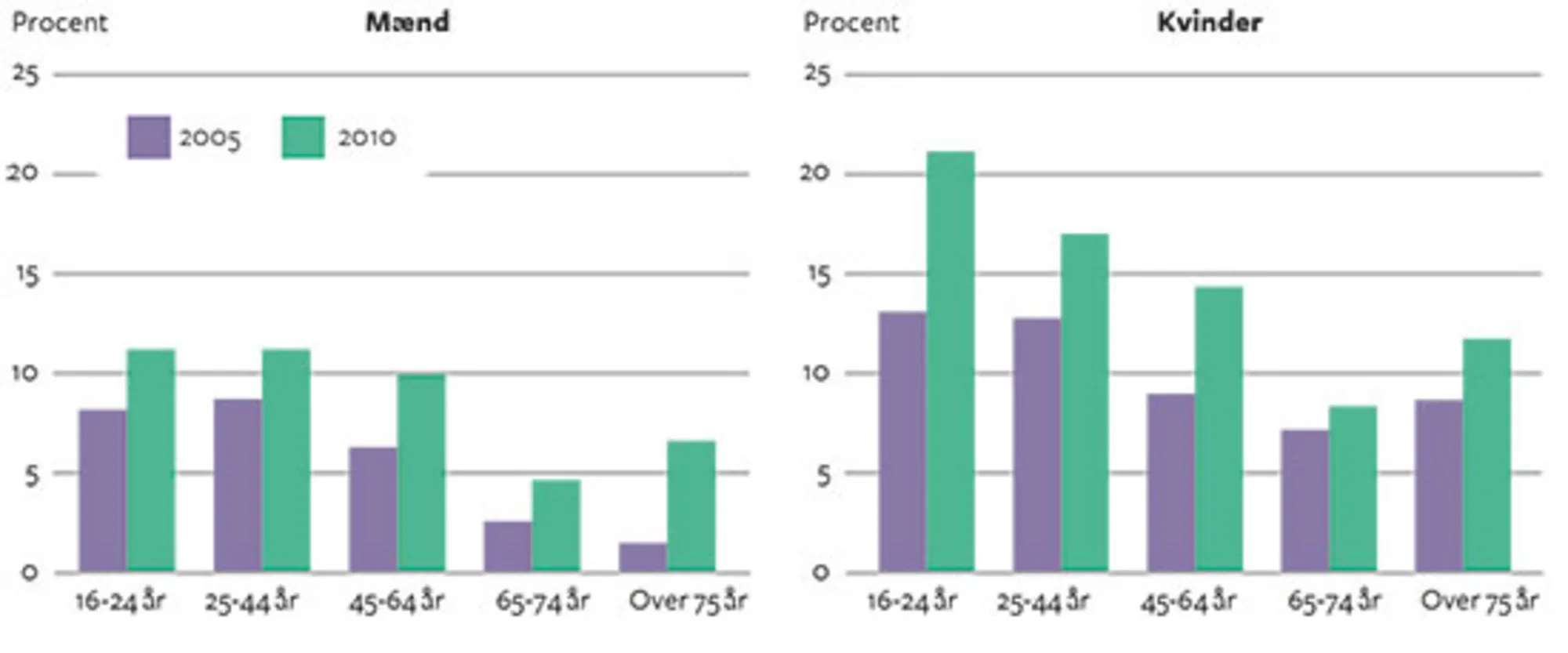 Figur 7.10 Andel der meget ofte eller ofte føler sig nervøs eller stresset. Procent 2005-2010