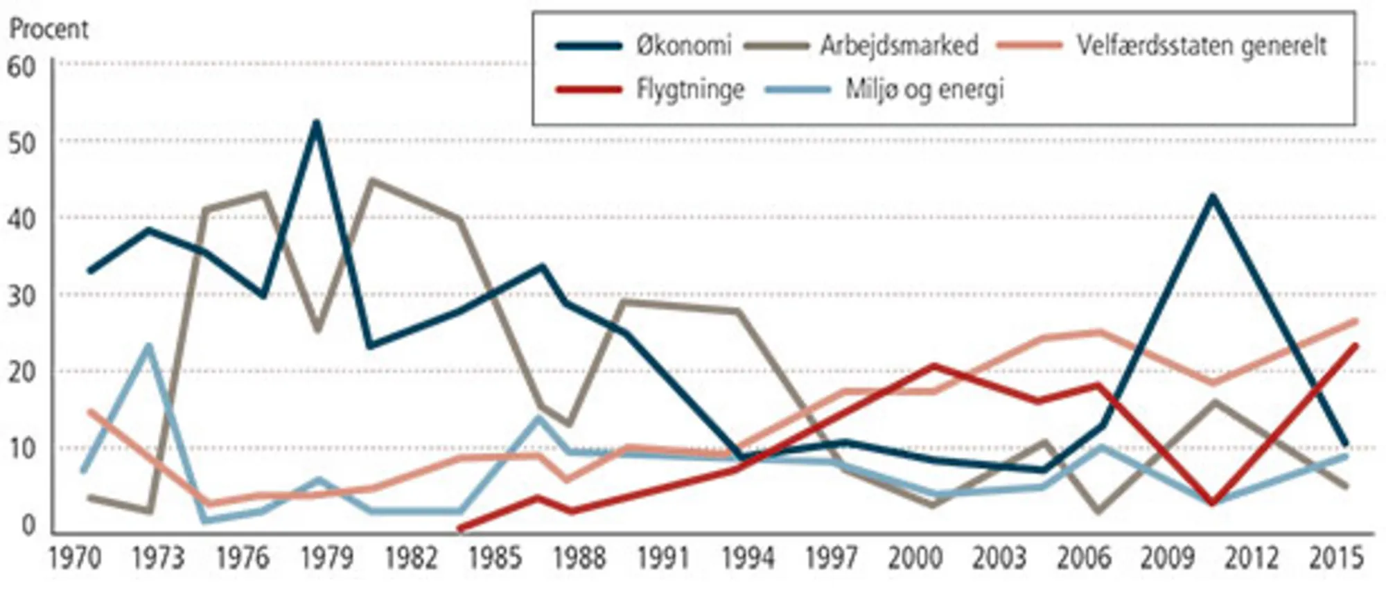Figur 7.1 Vælgernes opfattelser af de vigtigste problemer