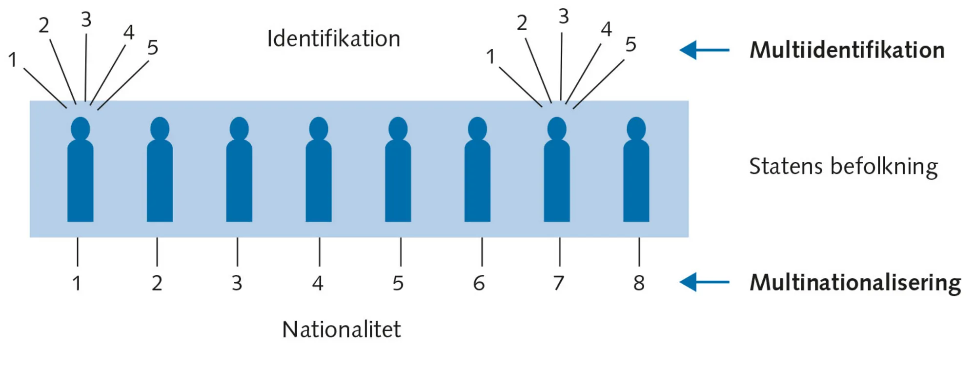 Figur 7.1 Multinationalisering og multiidentifikation