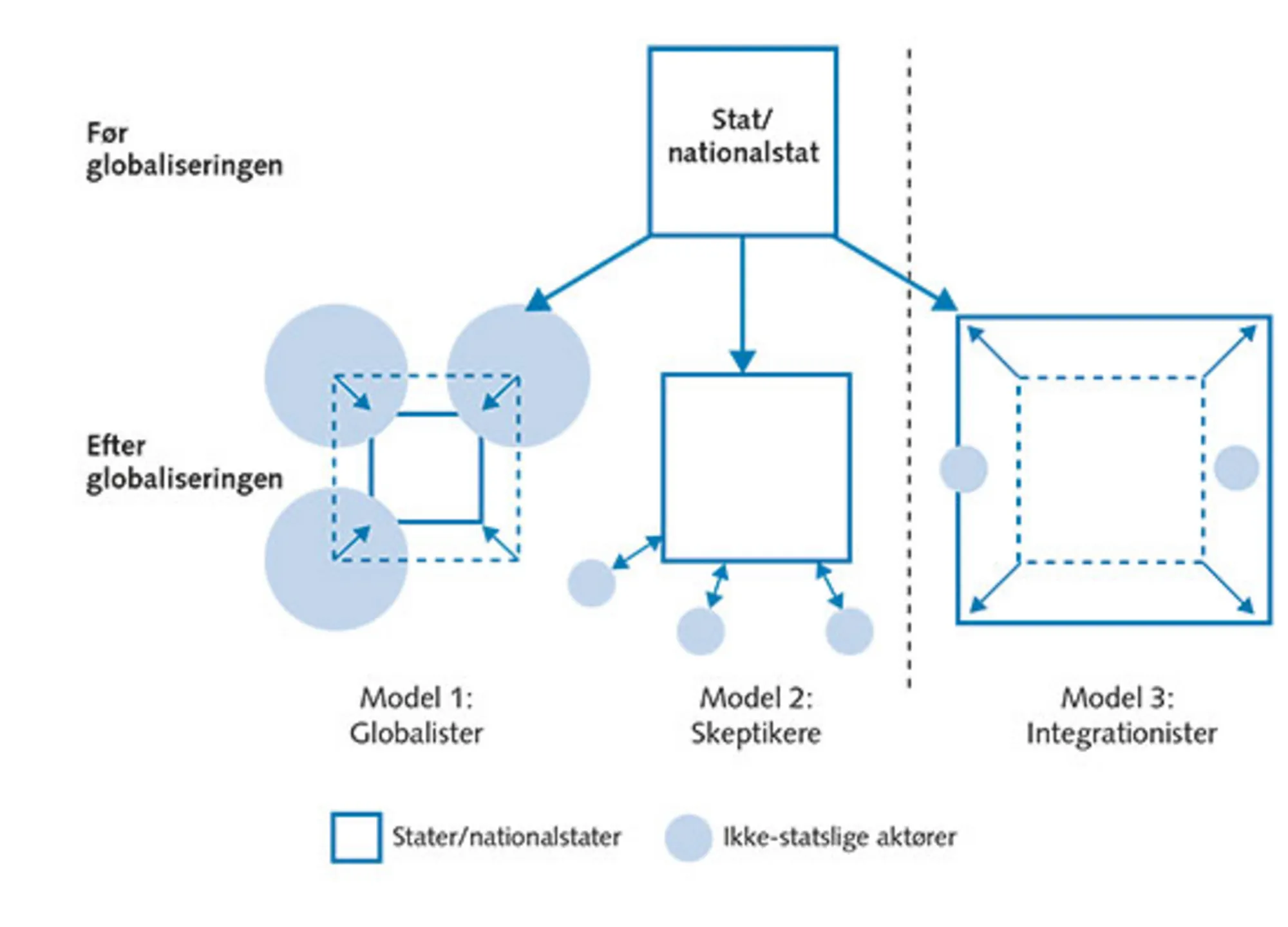 7.3: Tre syn på globaliseringens betydning for statssystemets fremtid