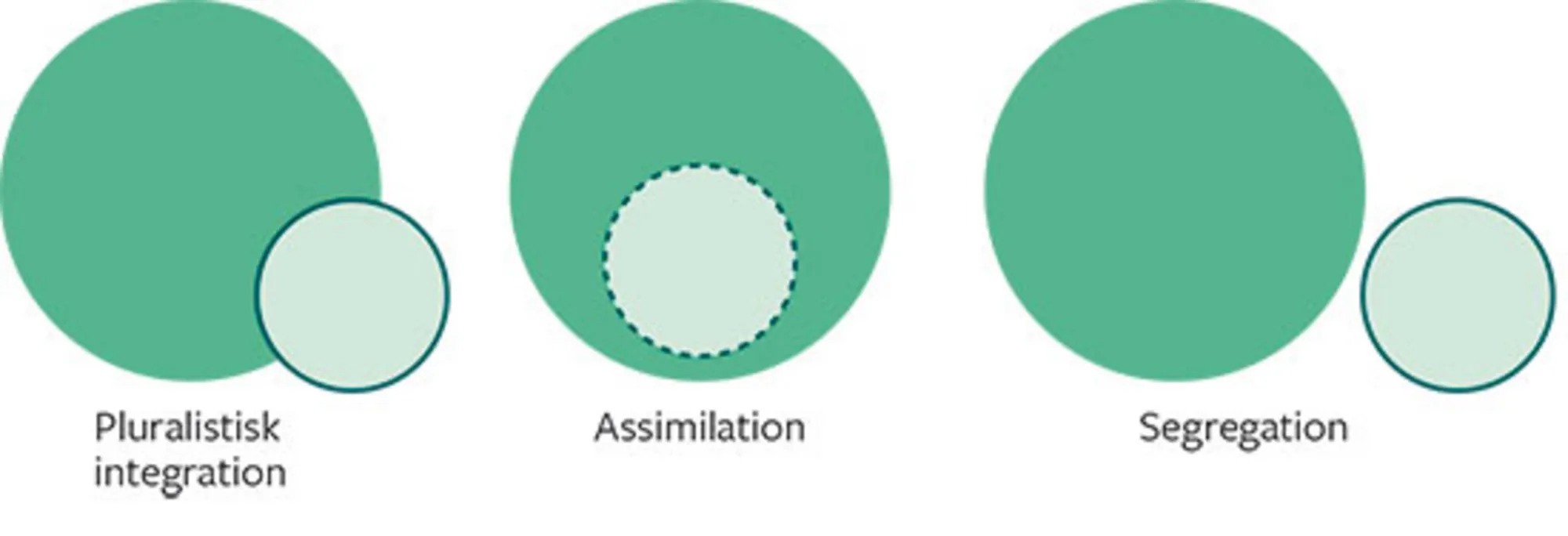 Figur 7.2 Forskellige opfattelser af integration