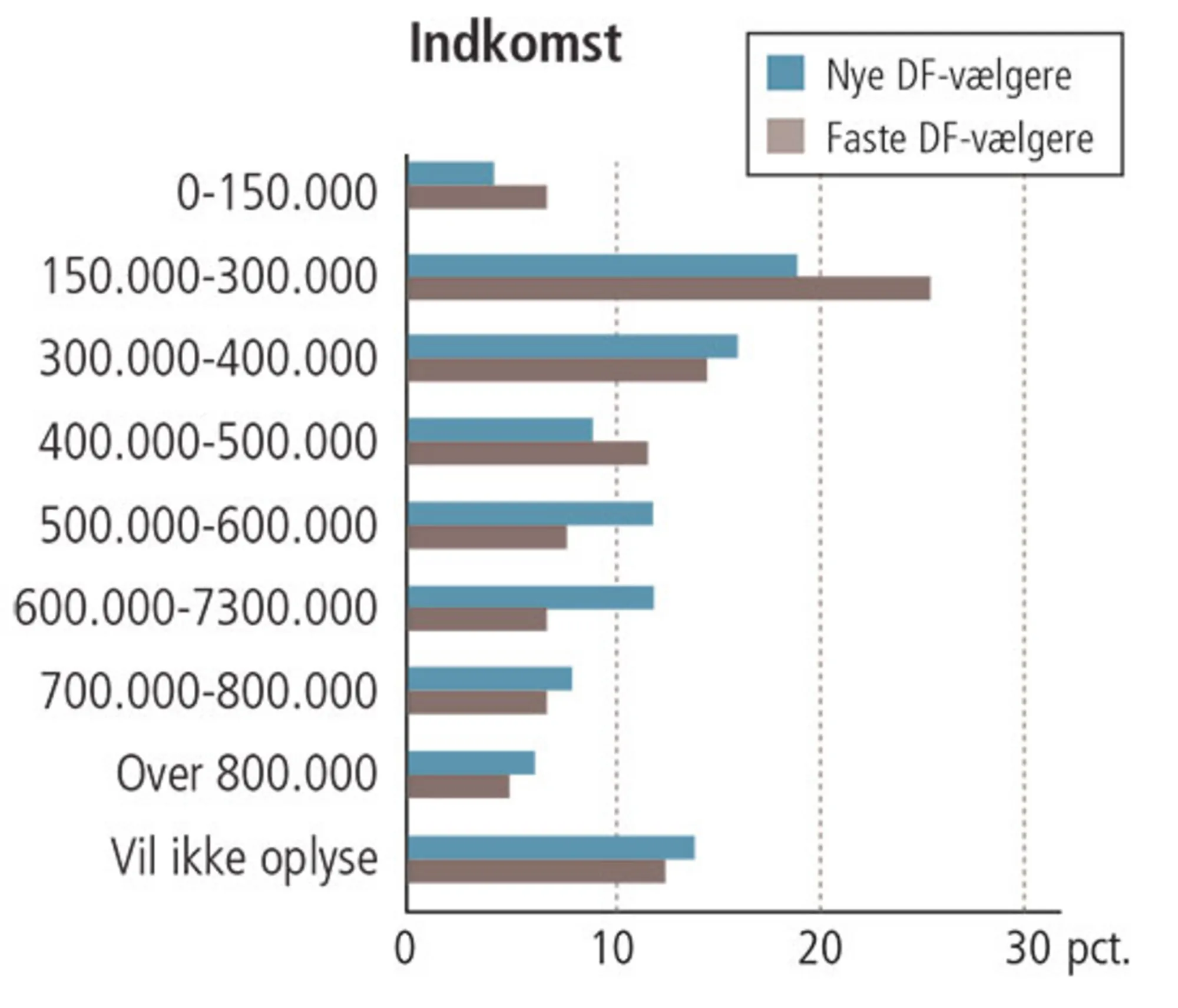 Figur 7.2 Nye DF-vælgere er højtuddannede og rige