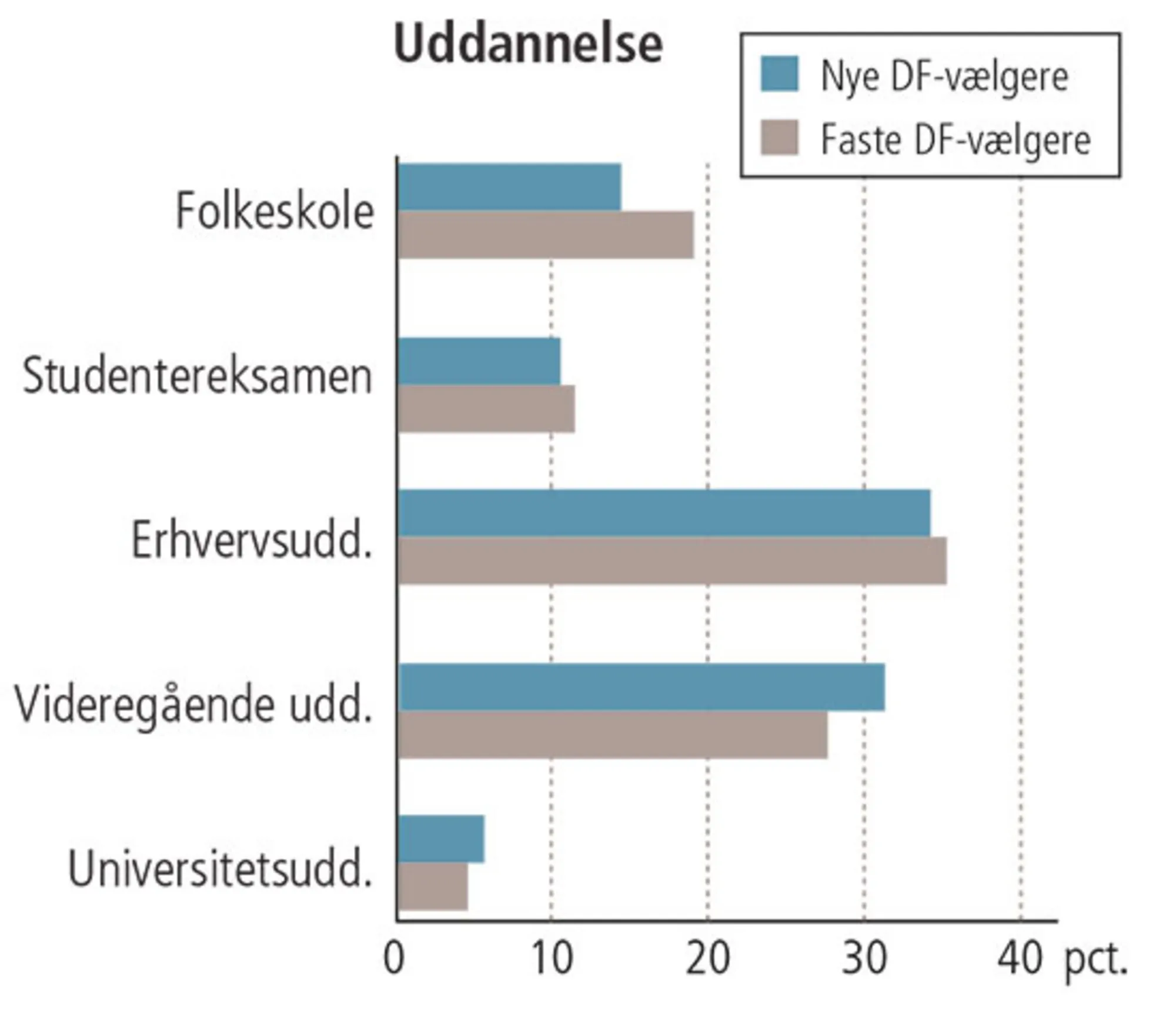 Figur 7.2 Nye DF-vælgere er højtuddannede og rige