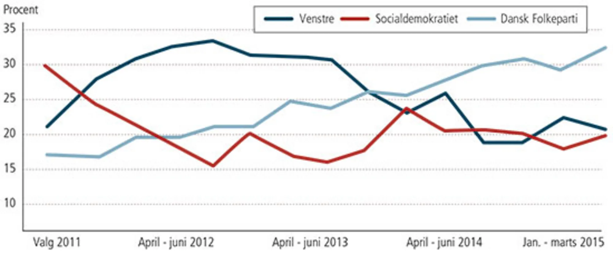 Figur 7.3 Arbejdervælgernes partitilslutning 2011-2015