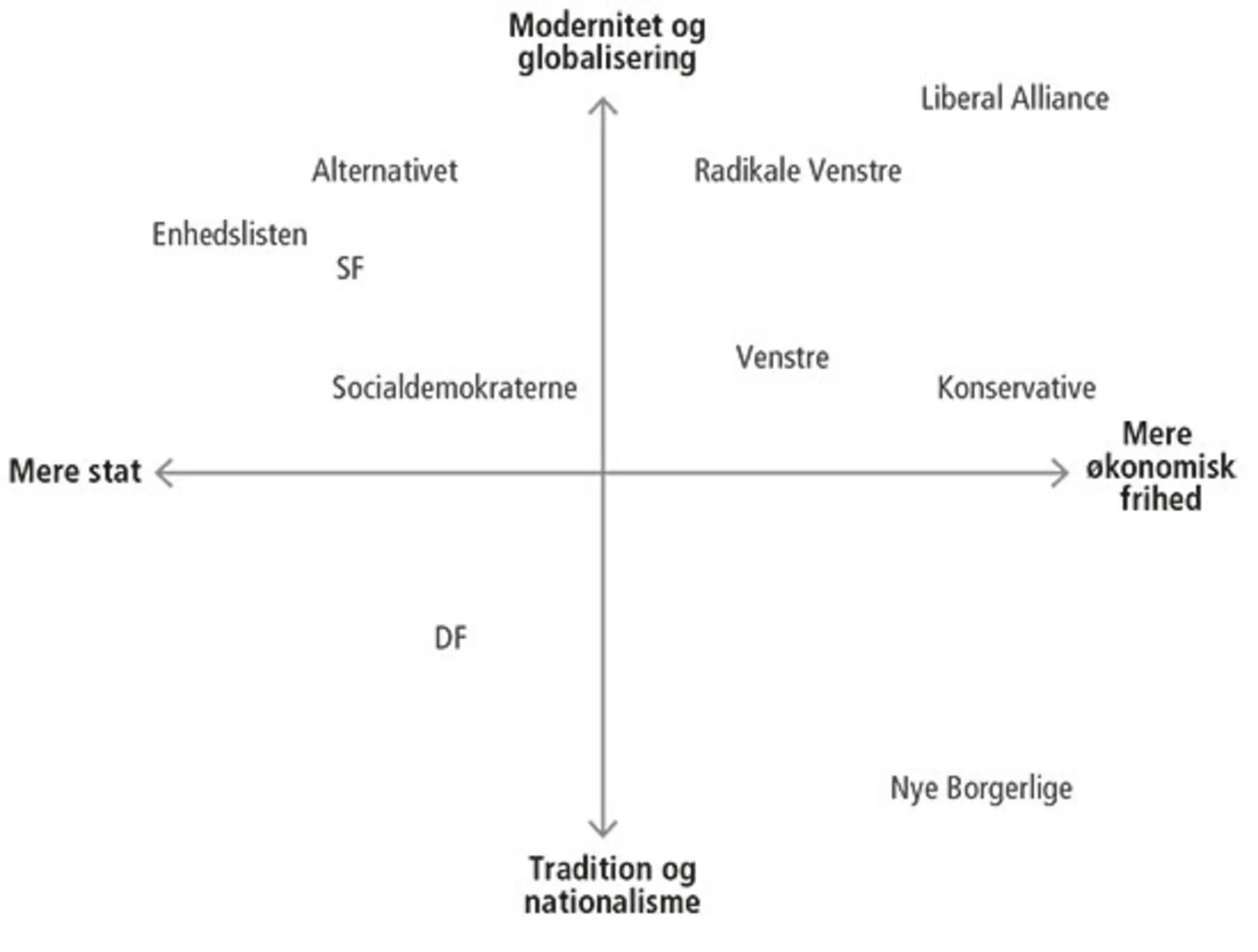 Figur 7.4 Postmaterielle værdier og fordelingspolitik