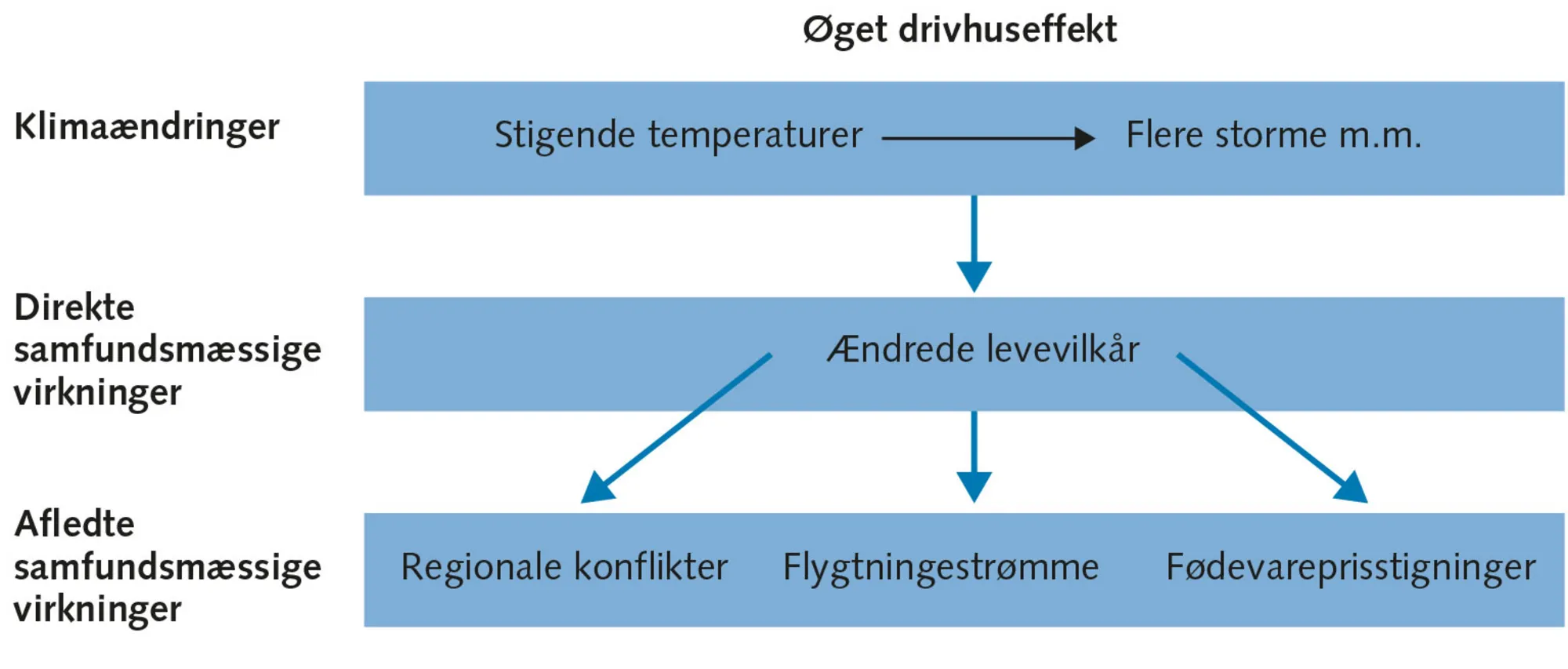 Figur 7.7 Klimakrisen som konfliktmultiplikator