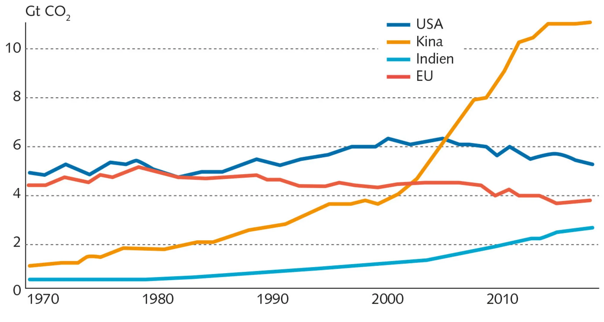 Figur 7.8 Udviklingen i CO2-udledning fra verdens største udledere, 1970-2017