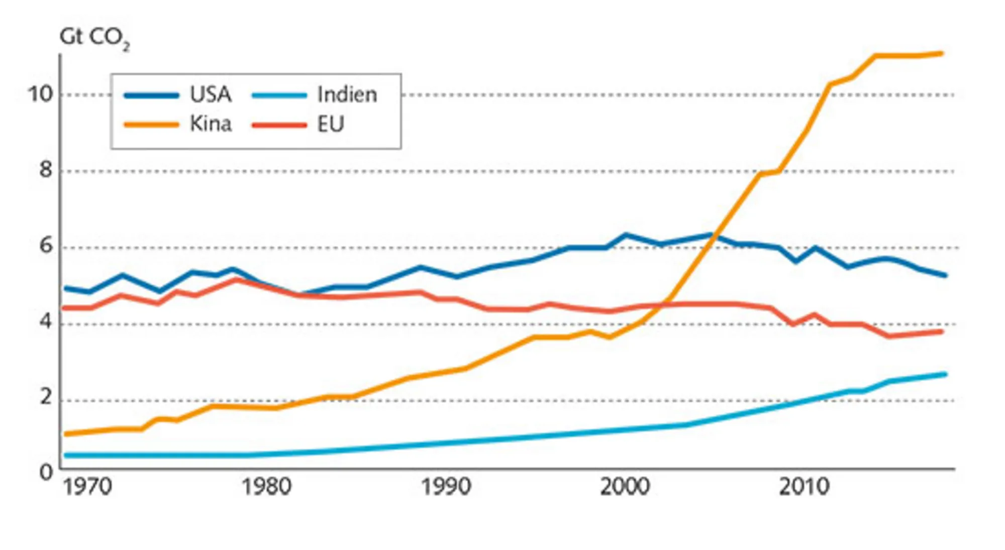7.7: Udviklingen i CO2-udledning fra verdens største udledere, 1970-2017