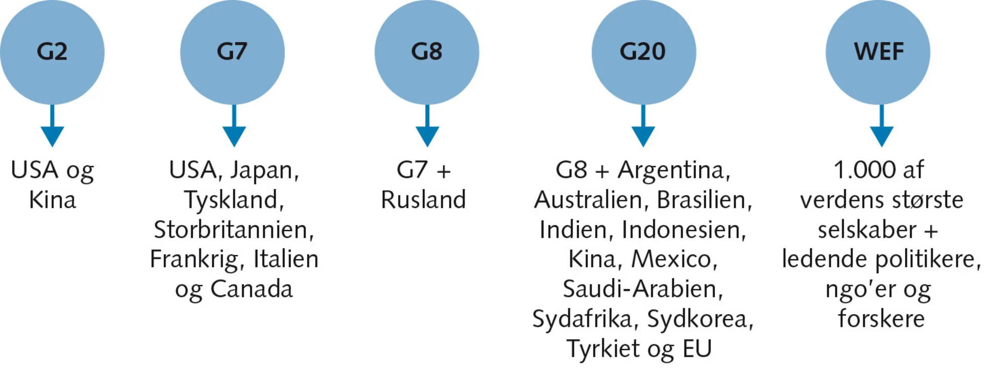 Figur 7.10 Vigtige fora for det verdensøkonomiske samarbejde
