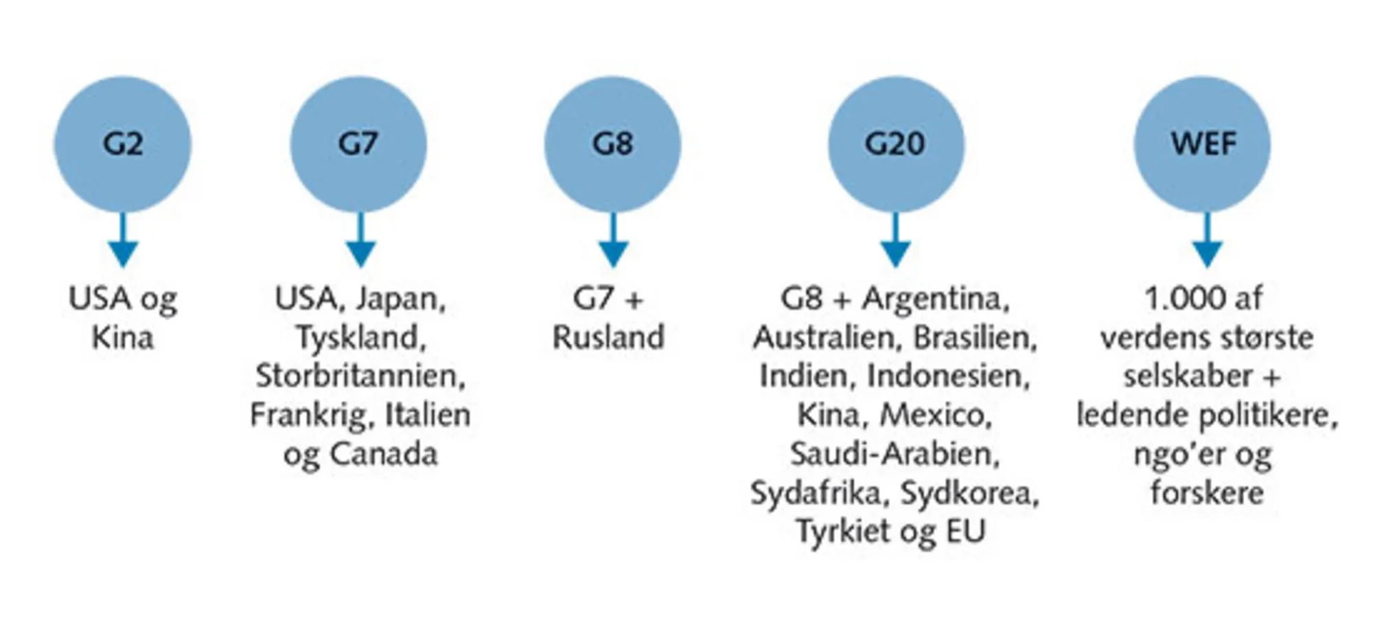 7.8: Vigtige fora for det verdensøkonomiske samarbejde