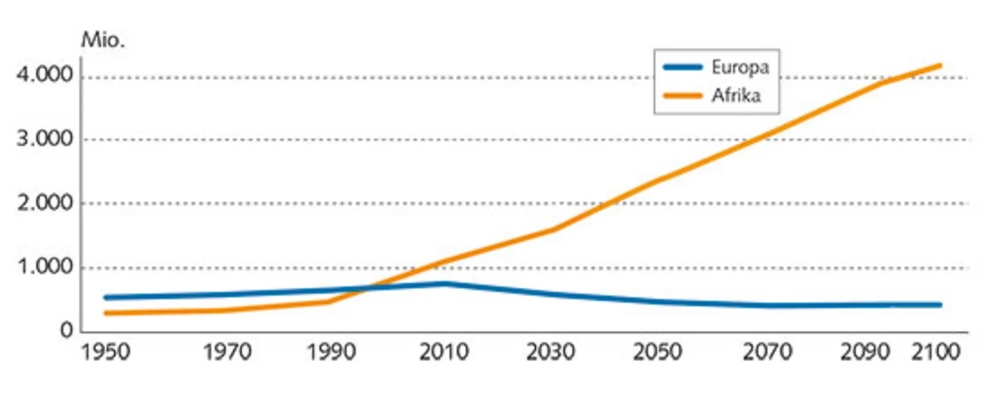 7.11: Befolkningstallet i Europa og Afrika 1950-2100. FN-prognose