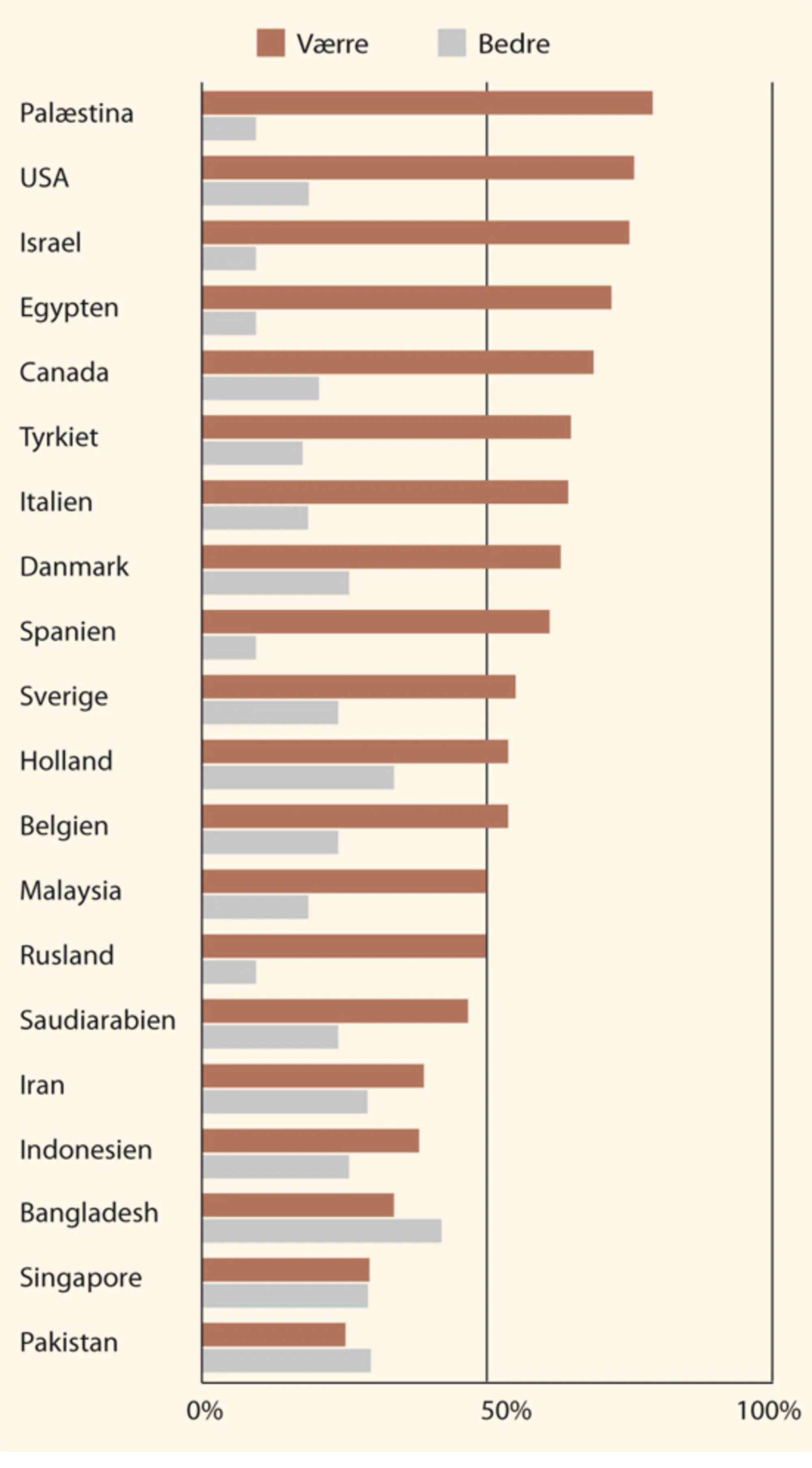 7: Mener De, at forholdet mellem den muslimske og den vestlige verden er blevet værre eller bedre?