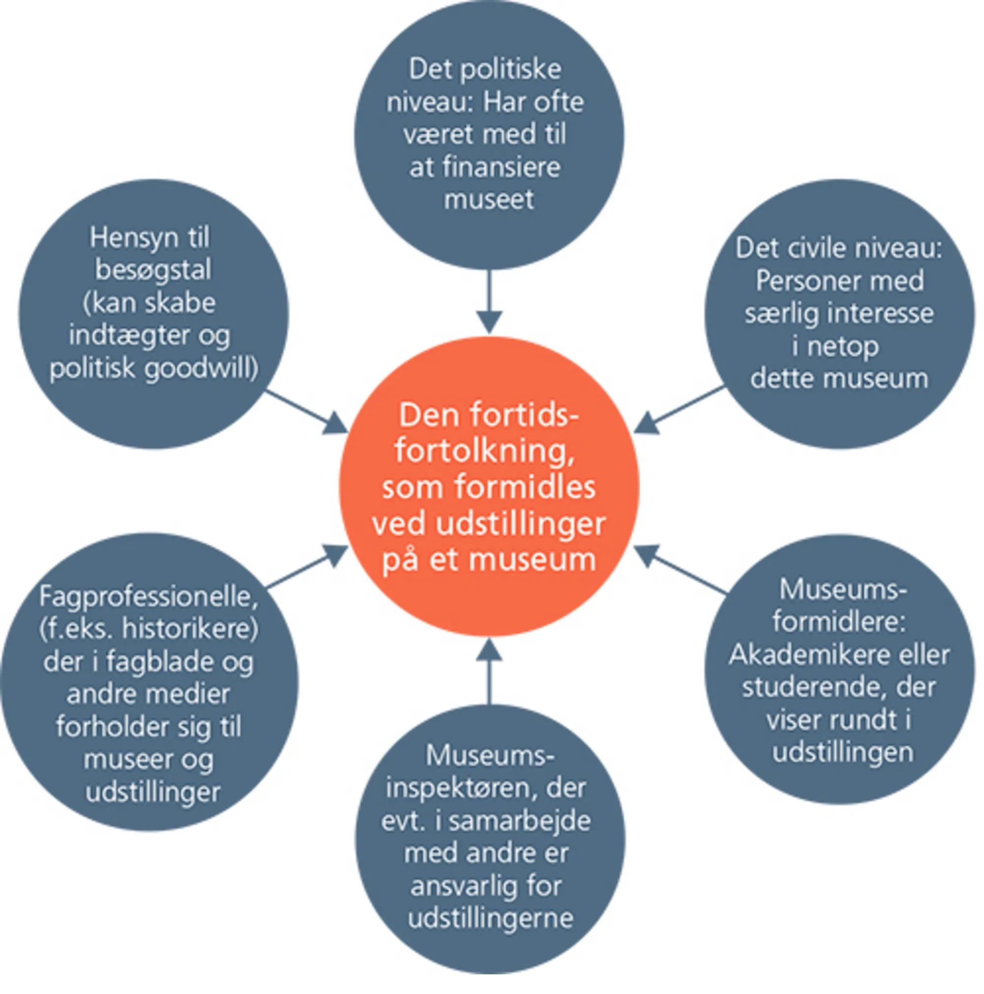 Hvem bestemmer udstillingernes indhold og vinkel?