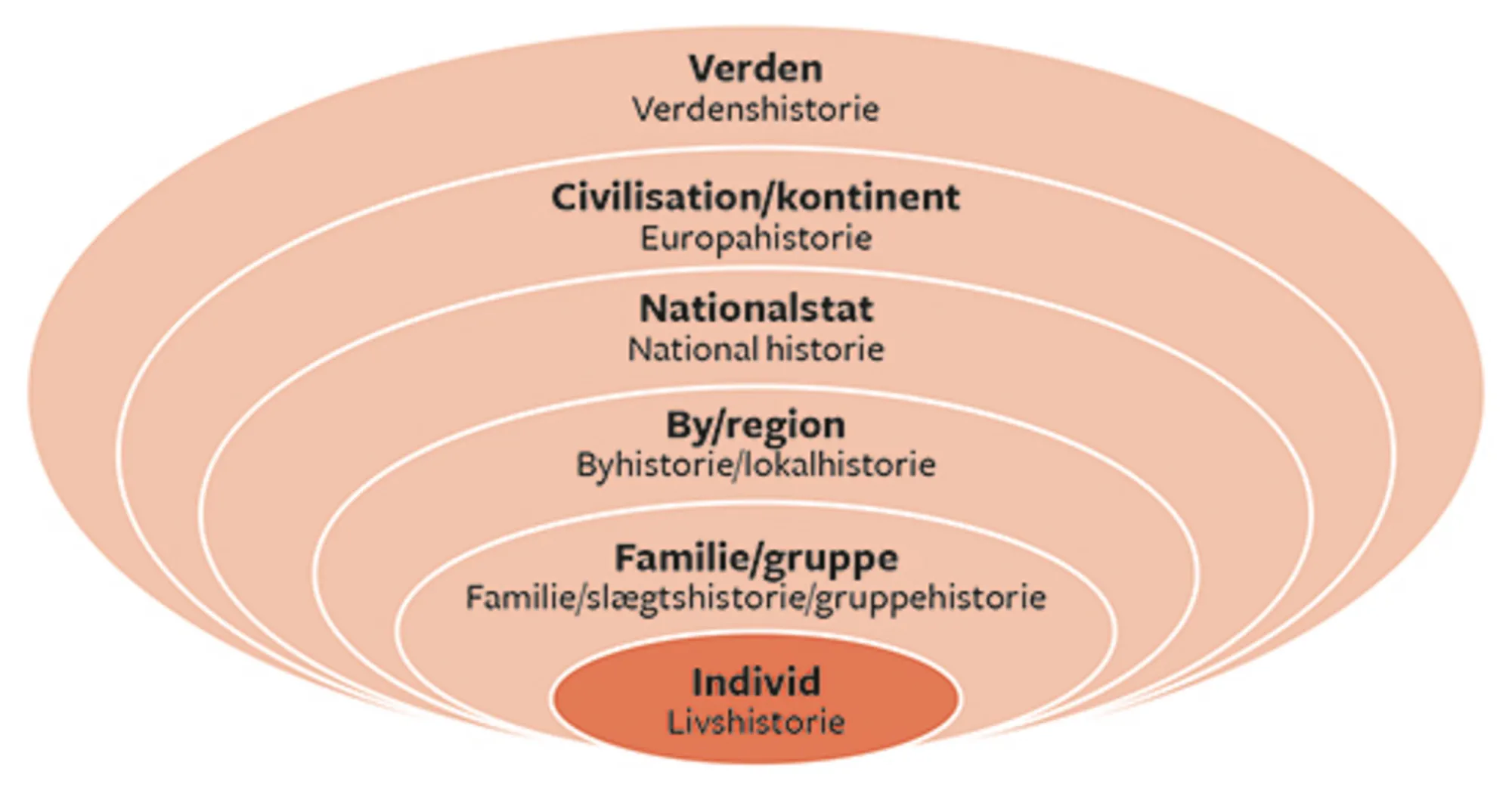 Figur 6: Identitetsniveauer og kollektiv erindring