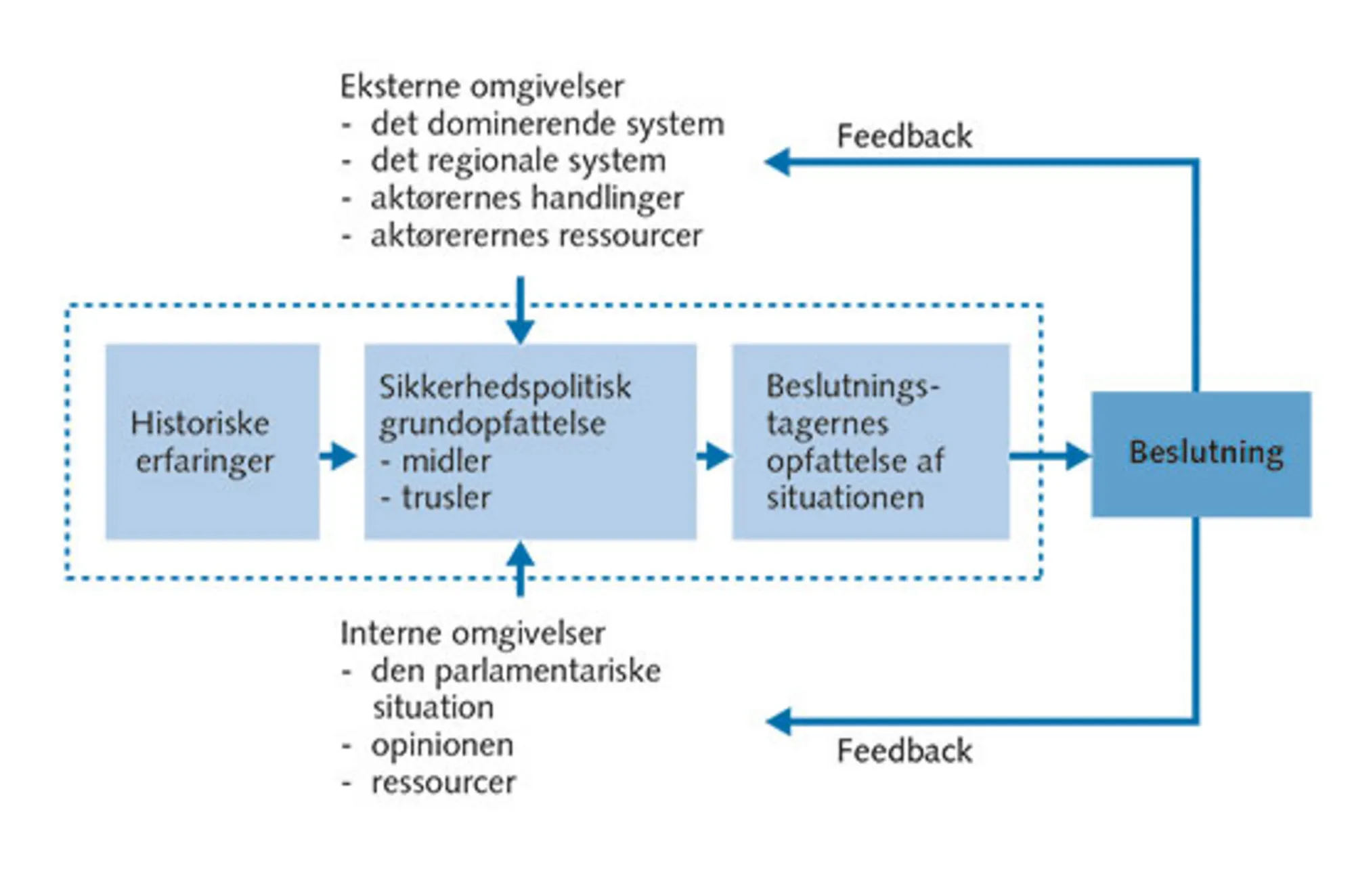 8.8: Model af en sikkerhedspolitisk beslutningsproces