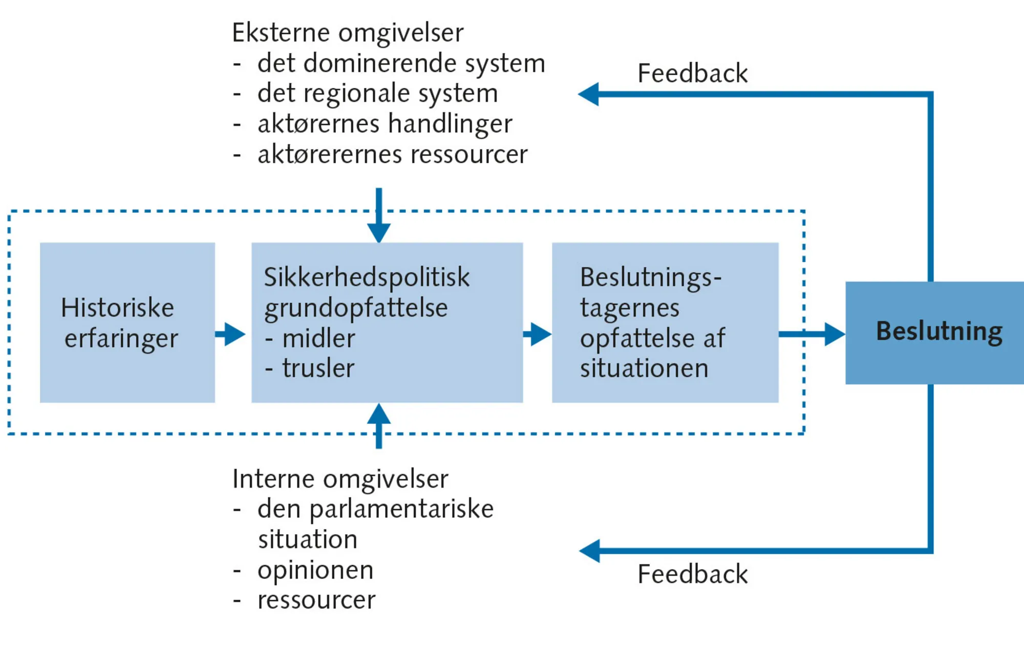 Figur 8.9 Model af en sikkerhedspolitisk beslutningsproces
