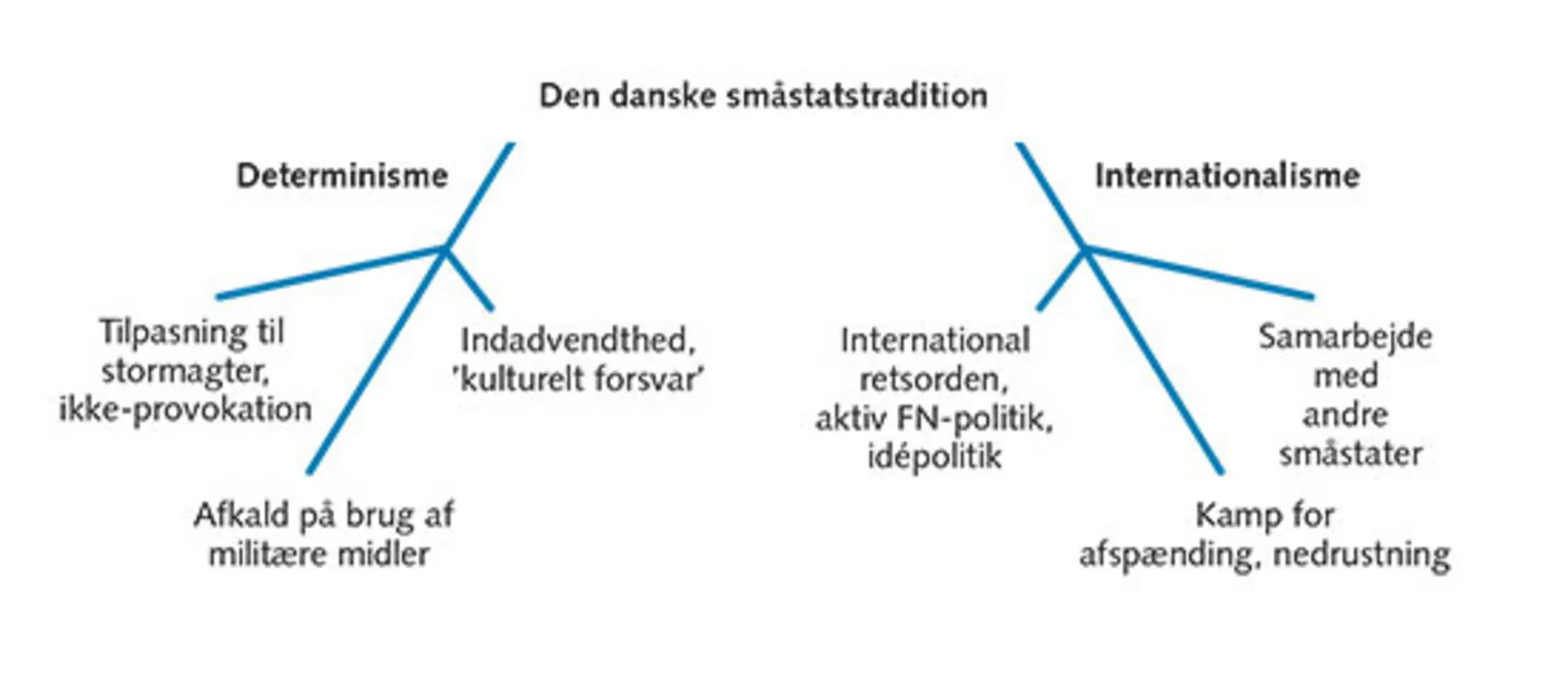 8.10: Dualismen som udenrigspolitisk tradition i Danmark