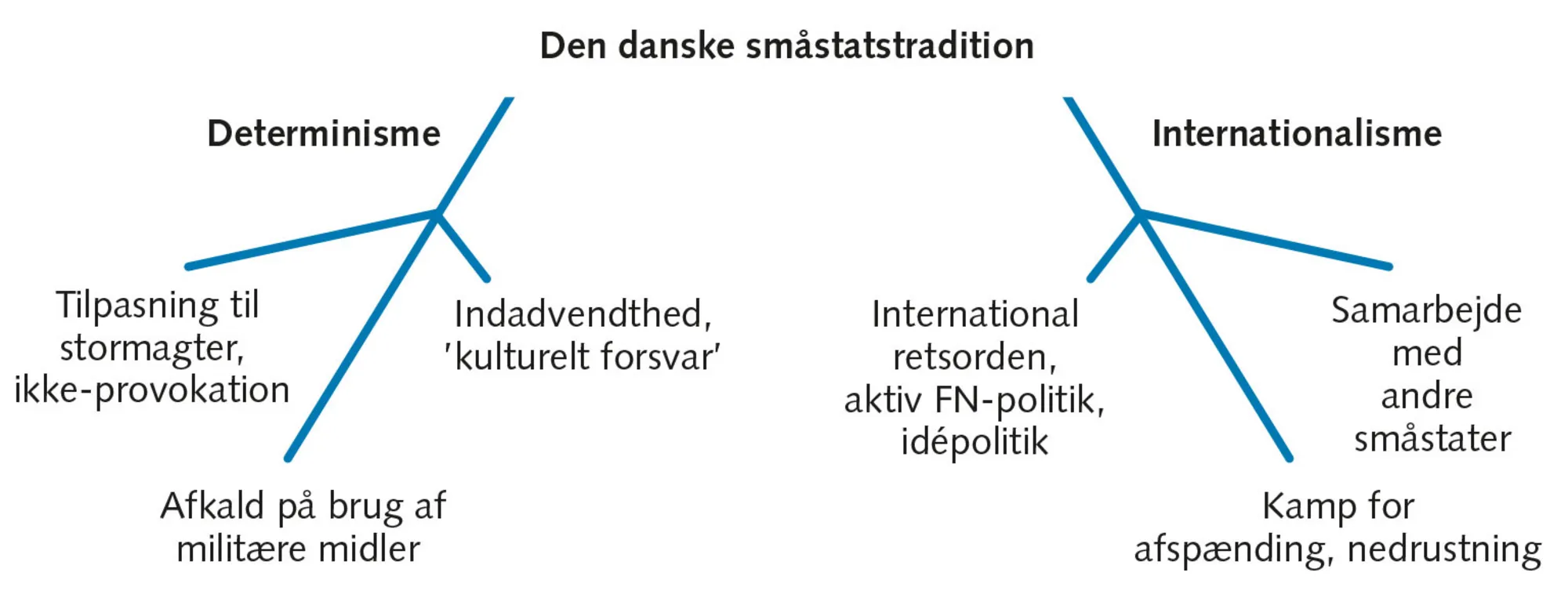 Figur 8.11 Dualismen som udenrigspolitisk tradition i Danmark 