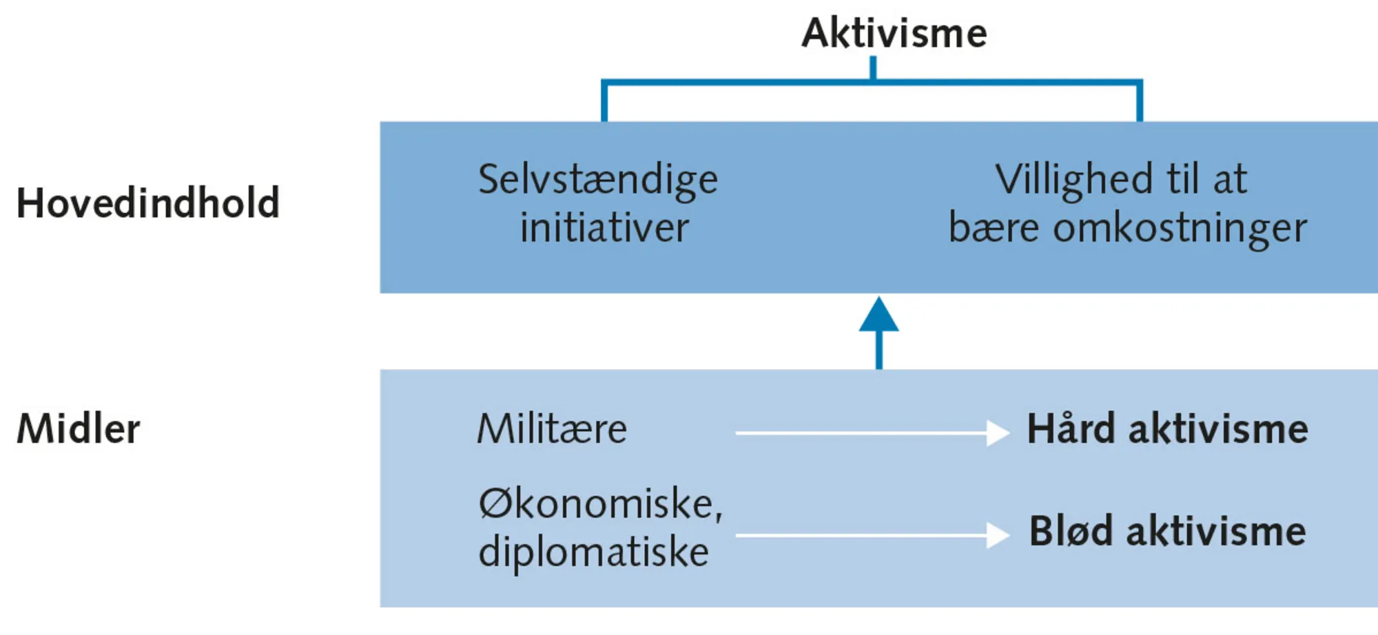 Figur 8.12 Aktivismebegrebet – hovedindhold og midler