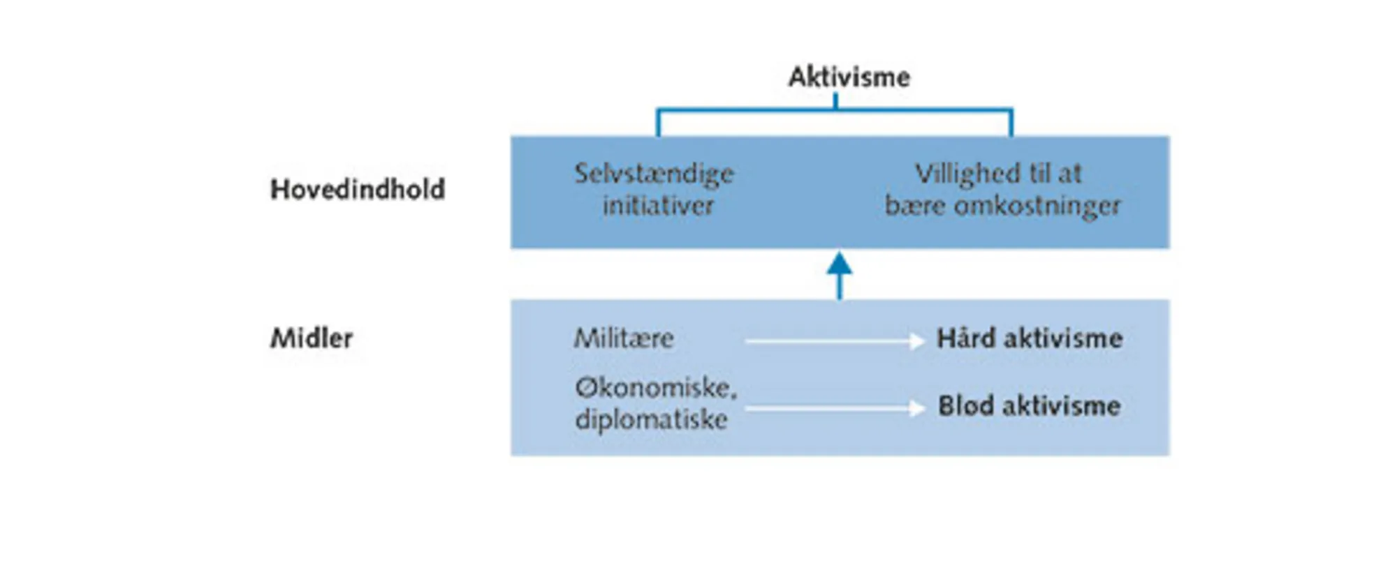 8.11: Aktivismebegrebet – hovedindhold og midler