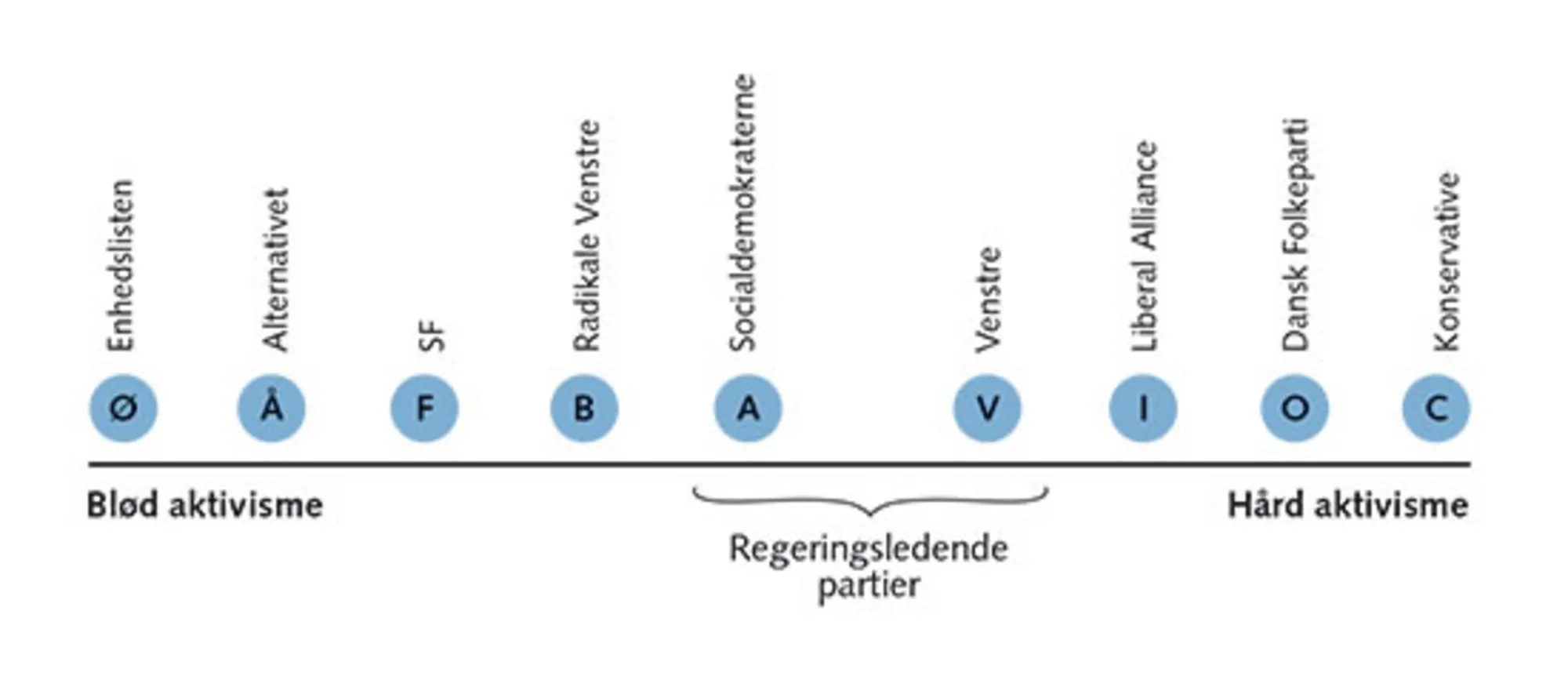 8.12: Danske partiers placering mellem hård og blød aktivisme