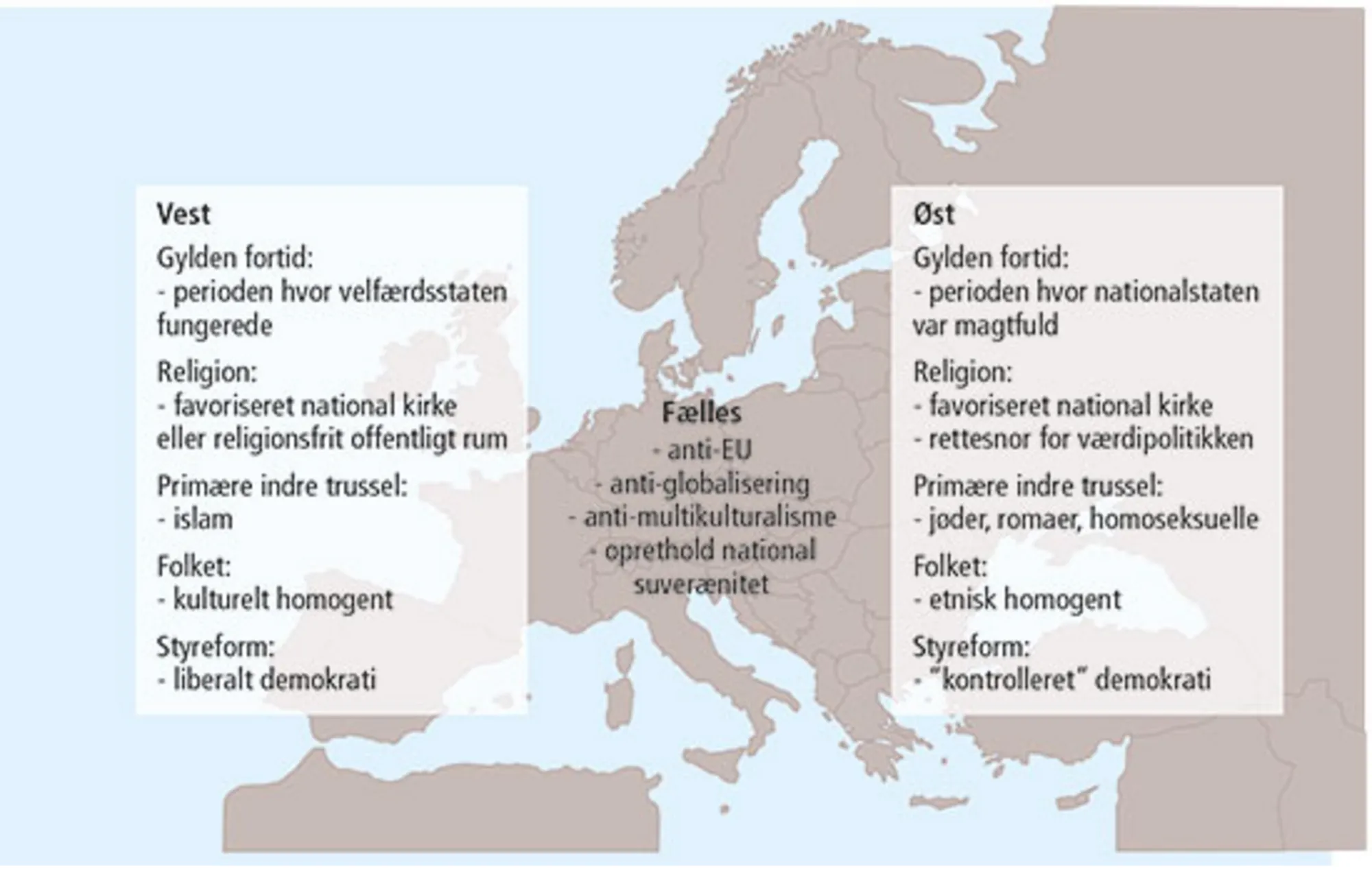Figur 8.1 Øst-vest-modellen