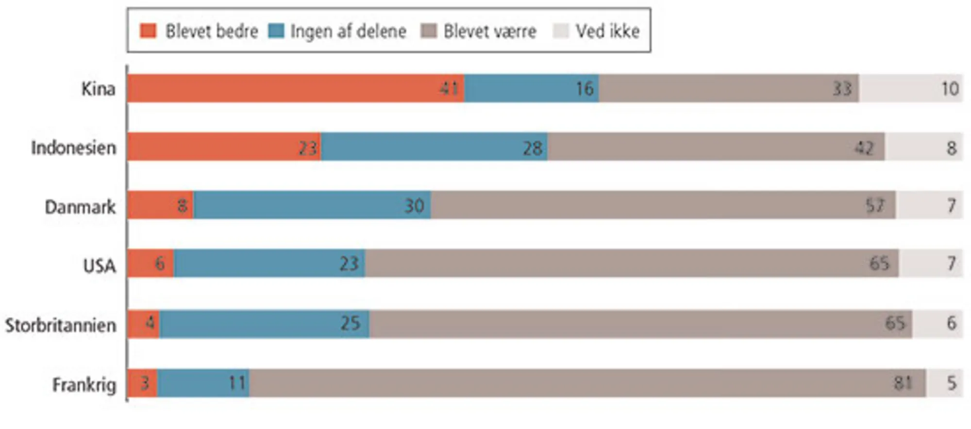 Figur 8.2 Er verden blevet et bedre sted? Procent